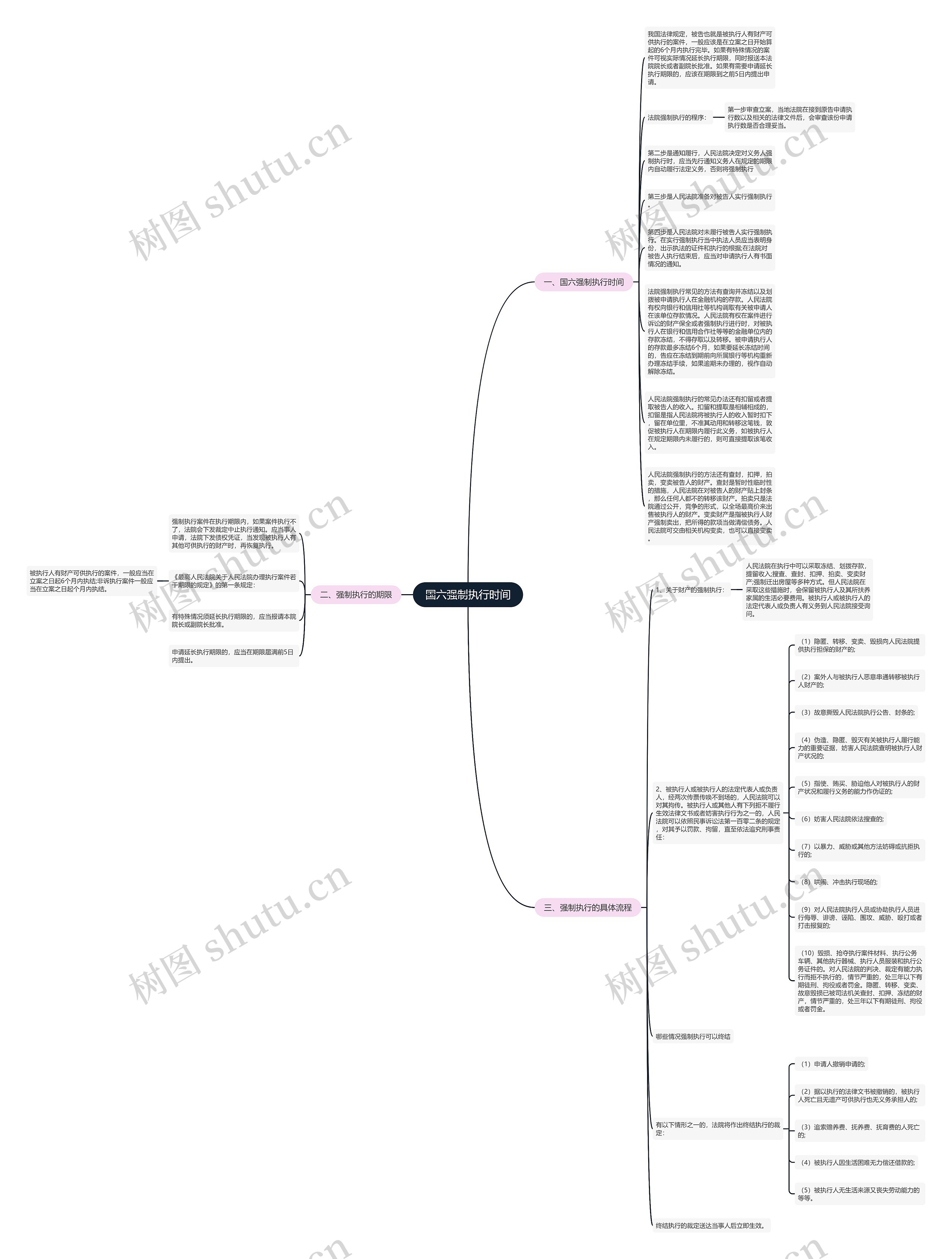 国六强制执行时间思维导图