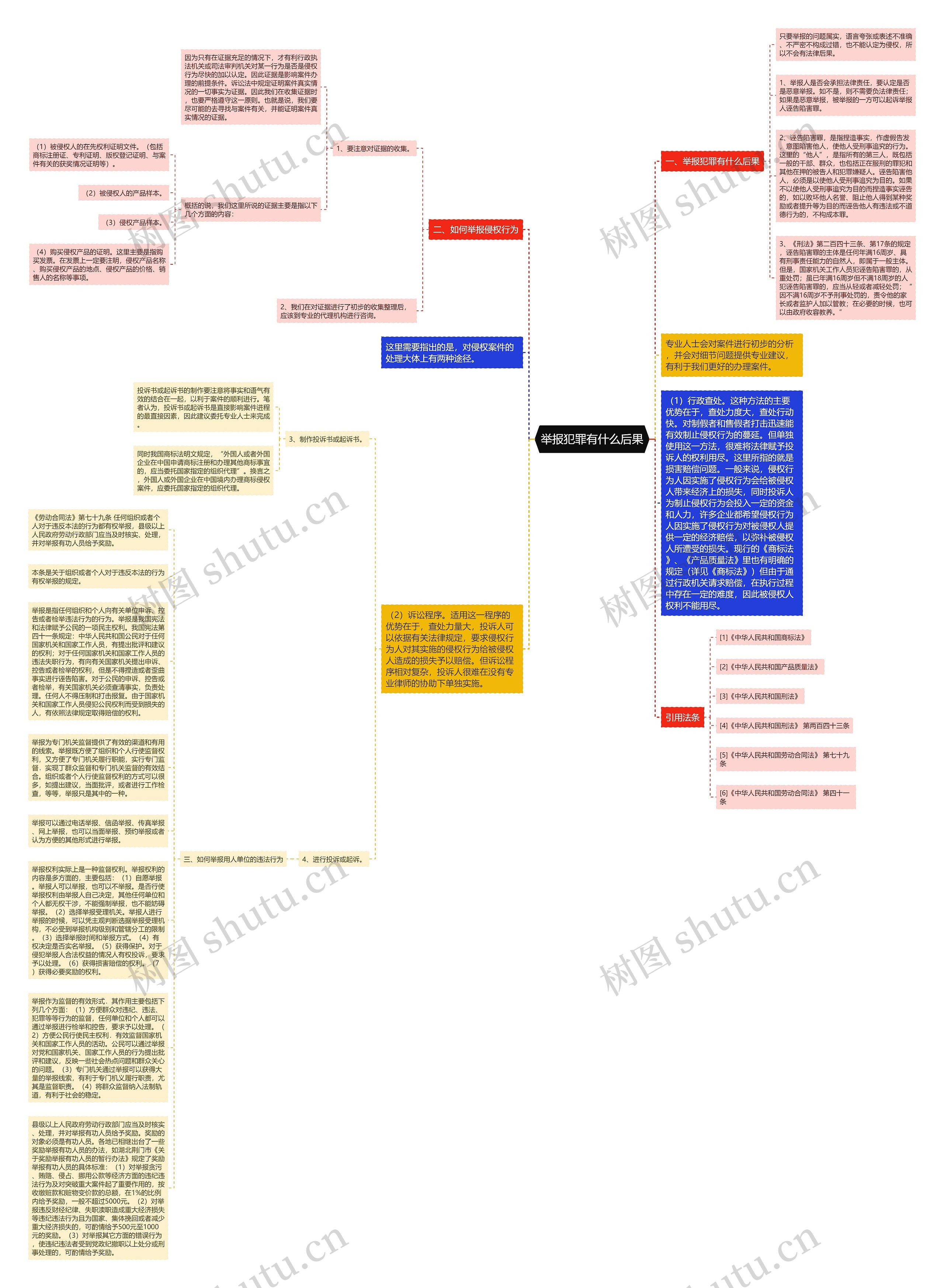 举报犯罪有什么后果思维导图