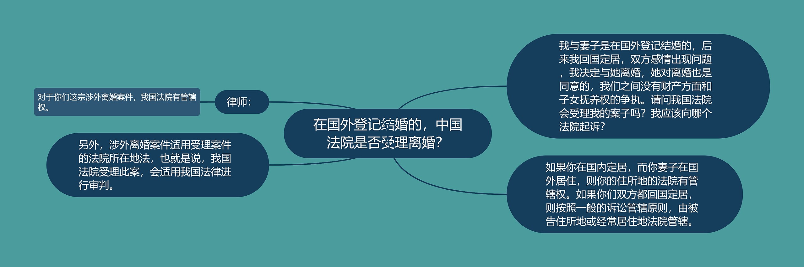 在国外登记结婚的，中国法院是否受理离婚？思维导图