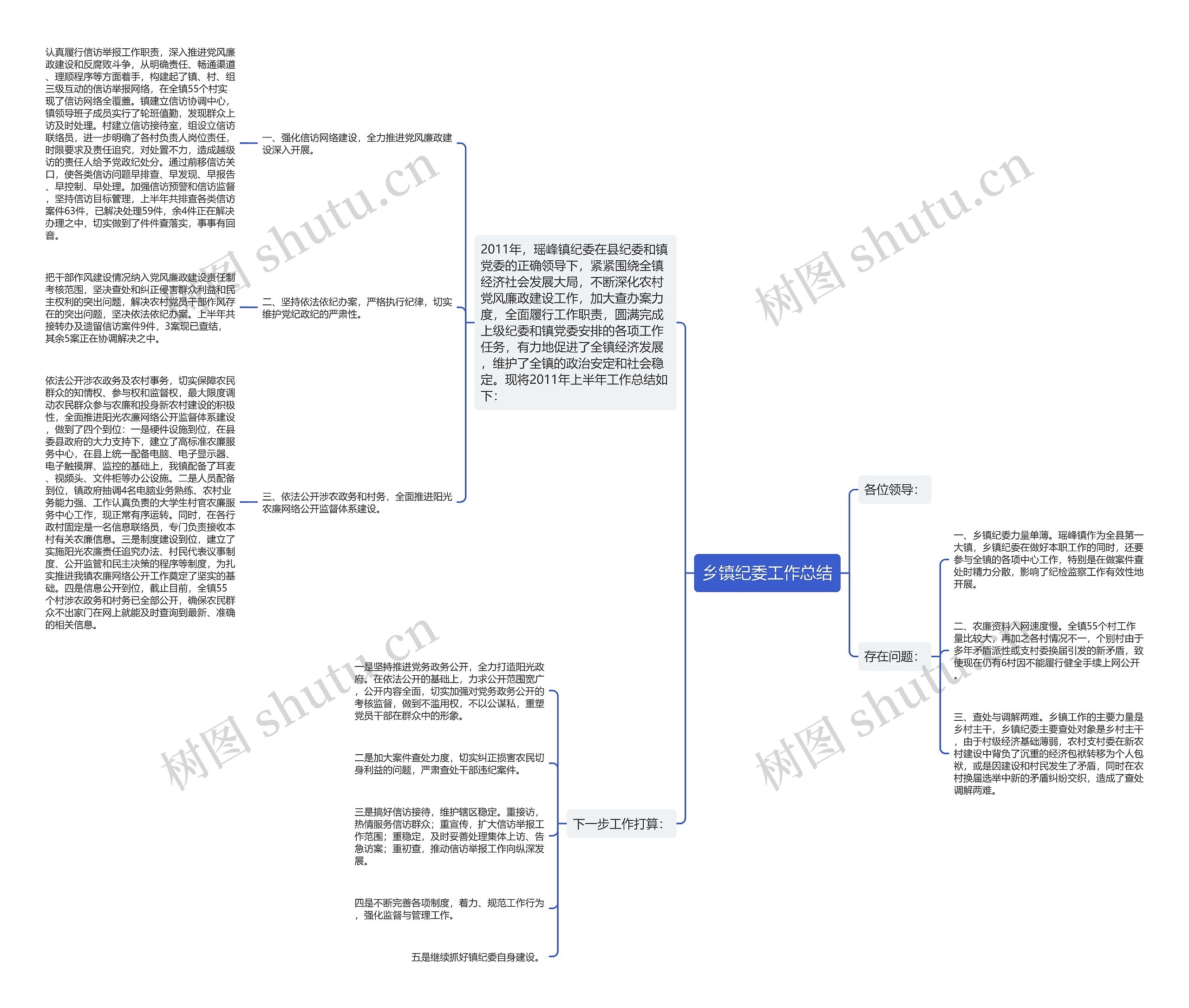 乡镇纪委工作总结思维导图