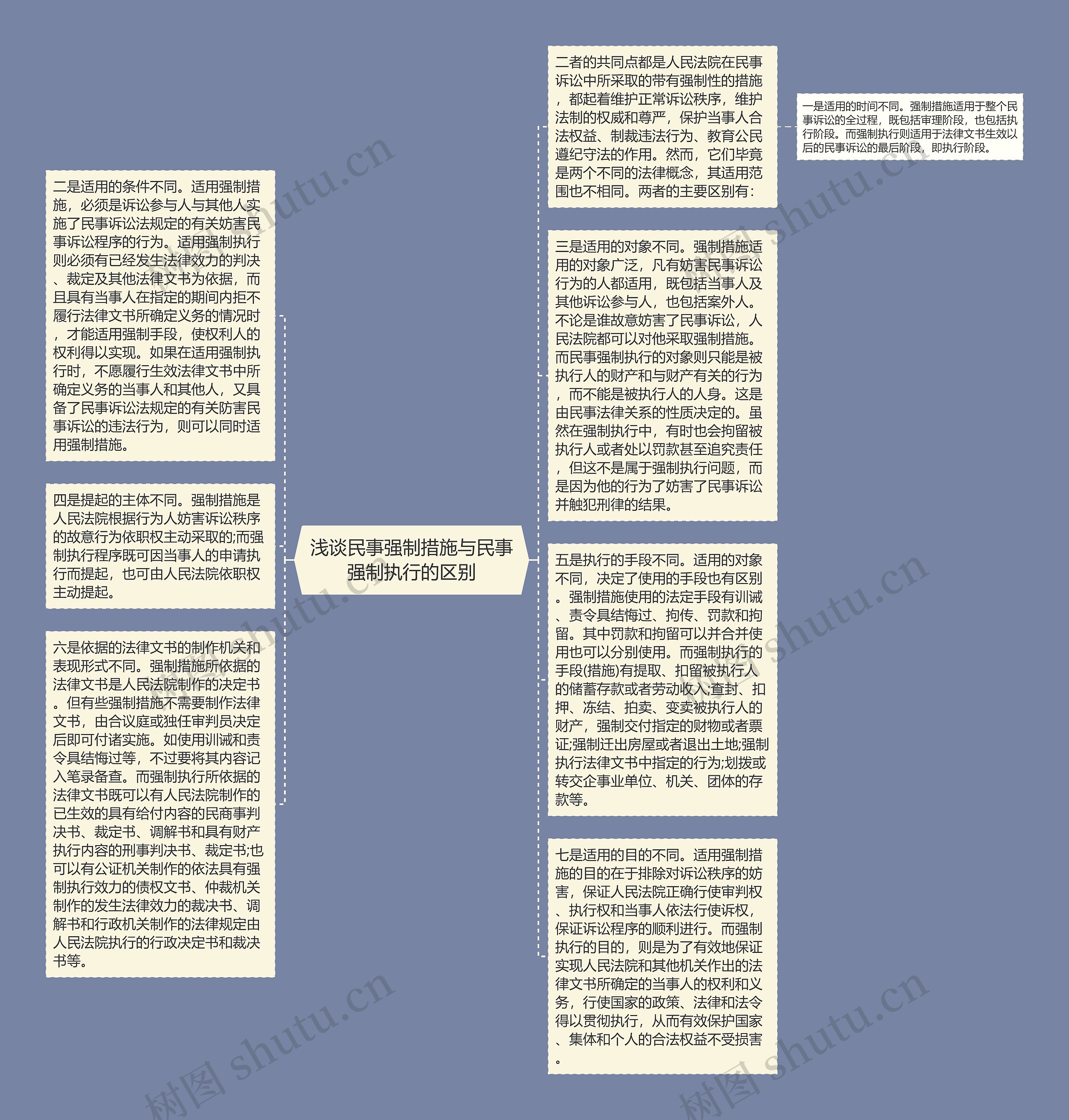 浅谈民事强制措施与民事强制执行的区别思维导图