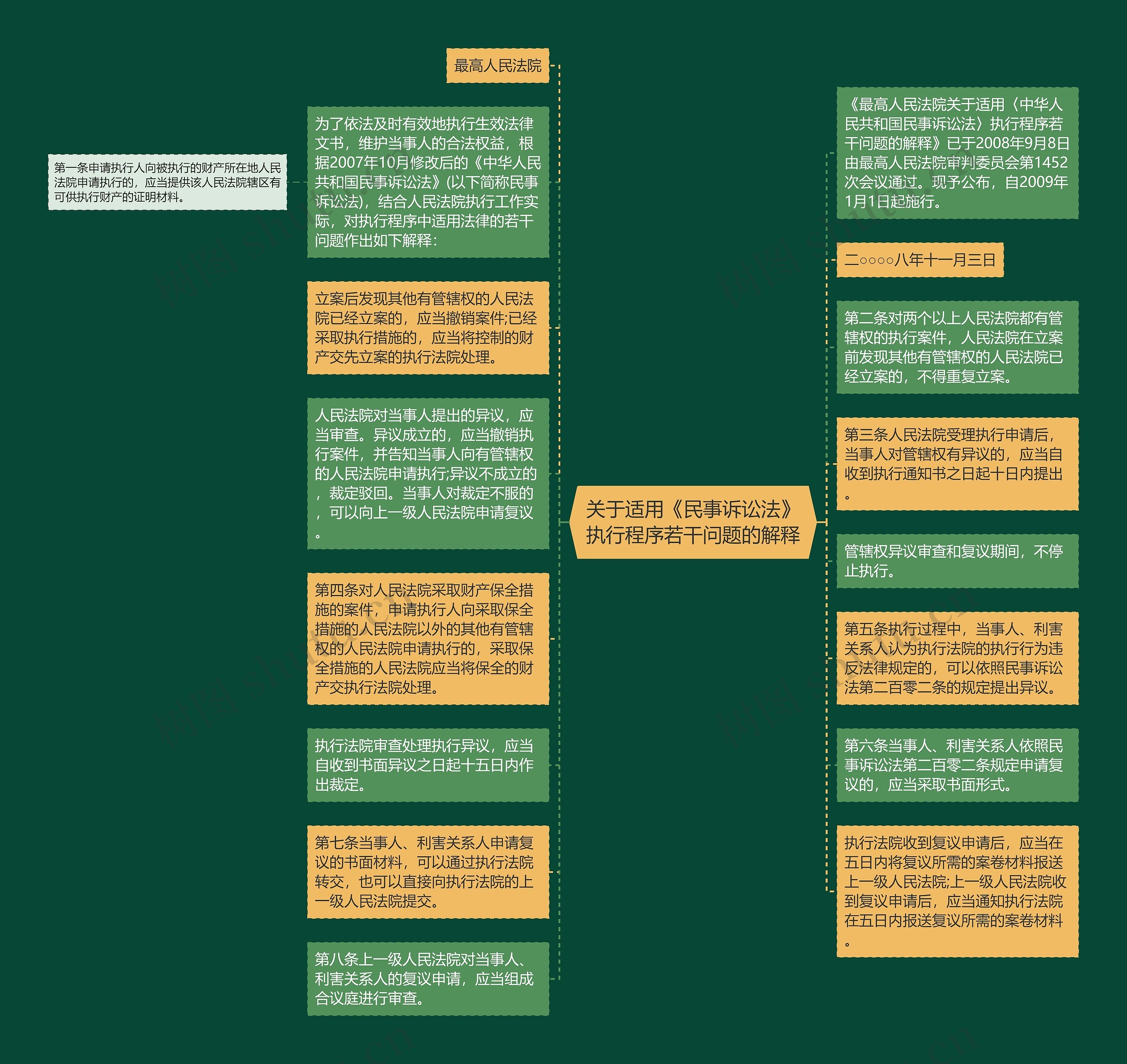 关于适用《民事诉讼法》执行程序若干问题的解释思维导图