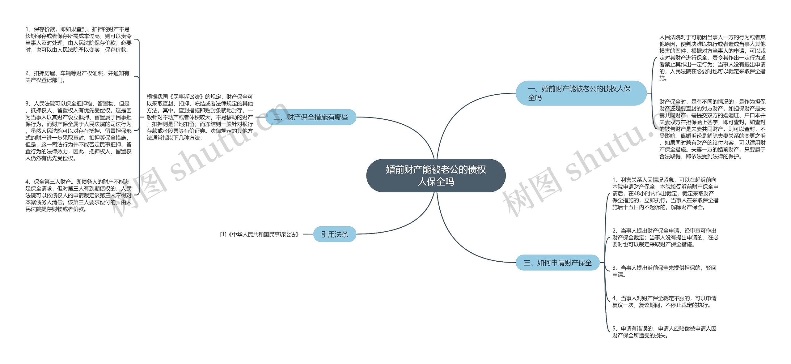 婚前财产能被老公的债权人保全吗思维导图