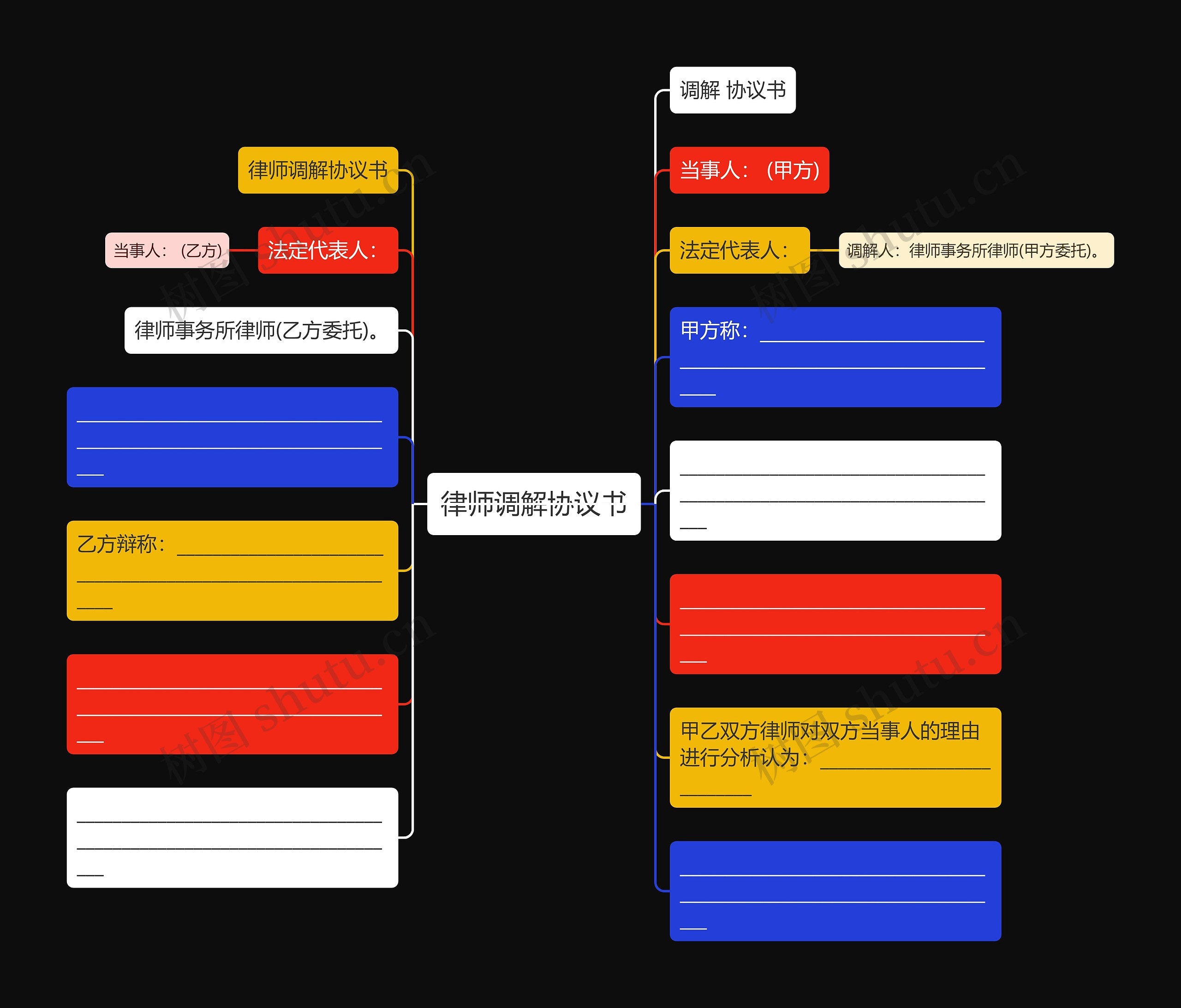 律师调解协议书思维导图