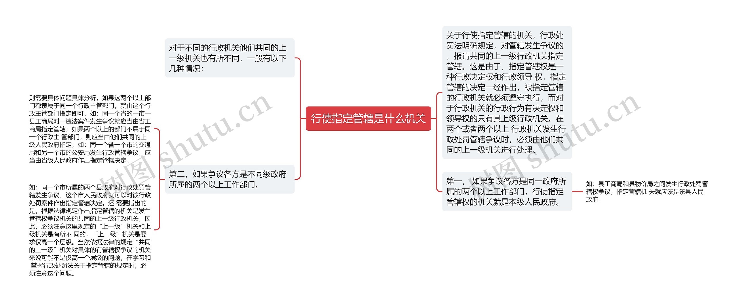 行使指定管辖是什么机关思维导图