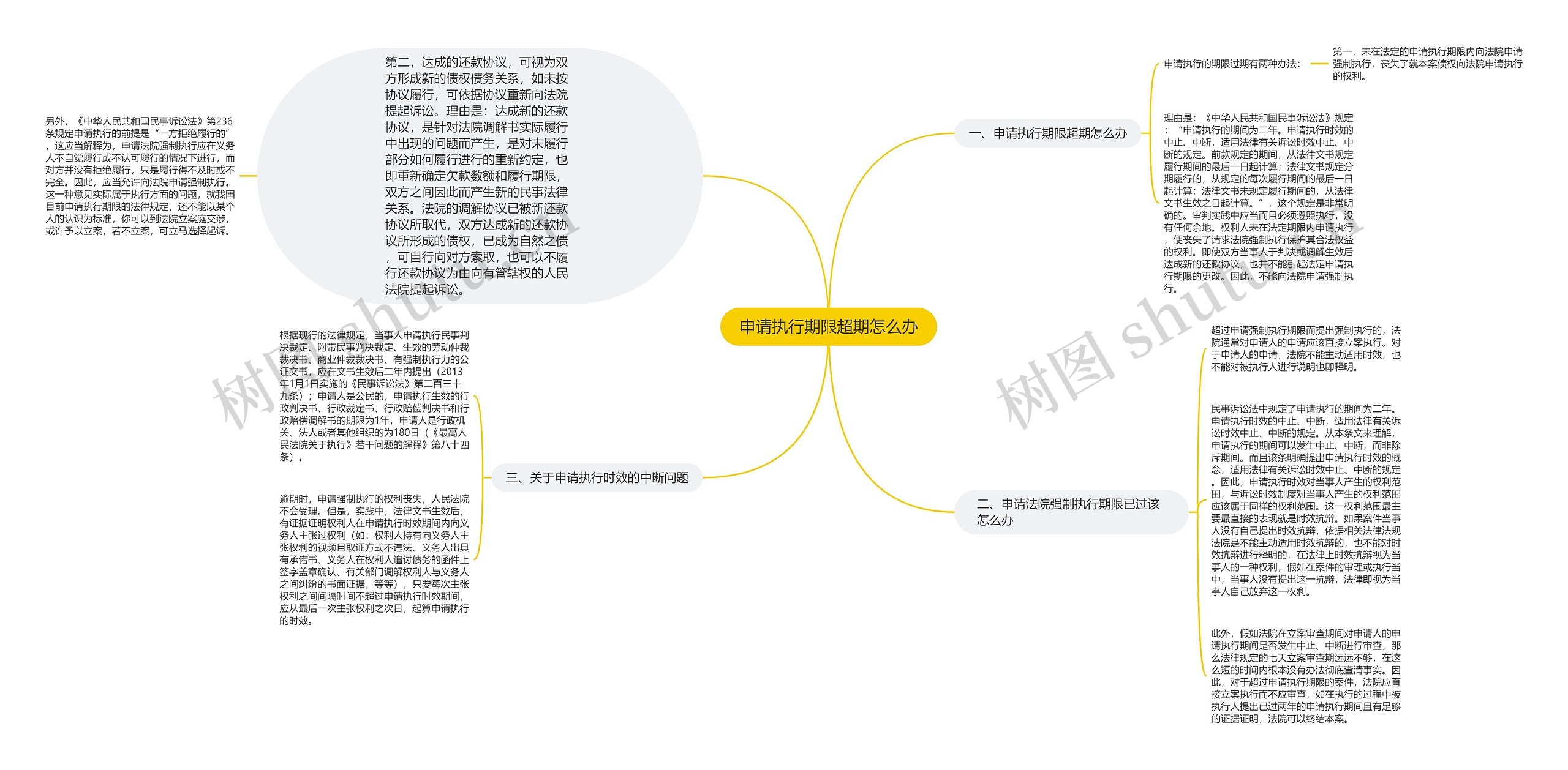 申请执行期限超期怎么办思维导图