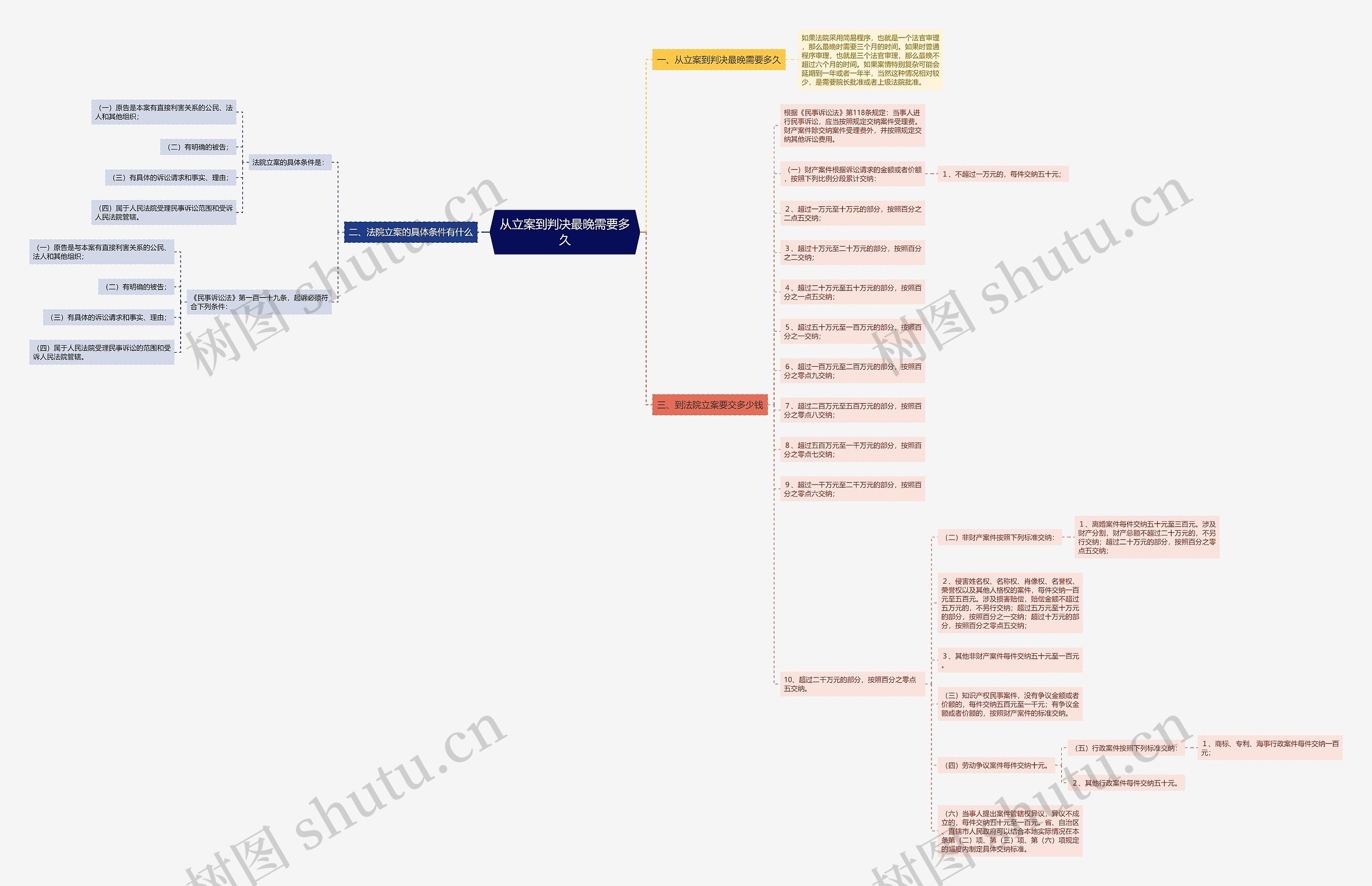 从立案到判决最晚需要多久思维导图