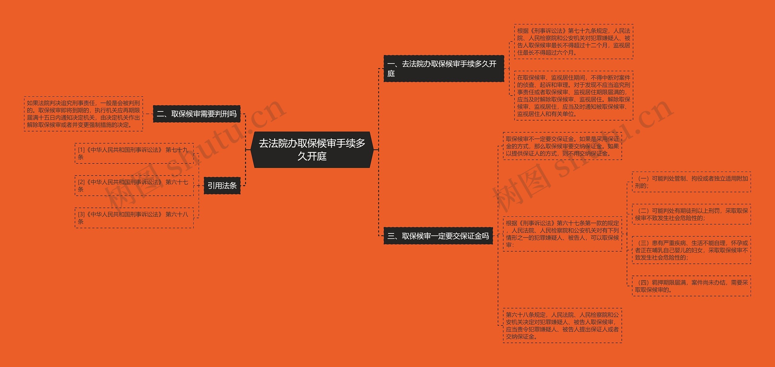 去法院办取保候审手续多久开庭思维导图