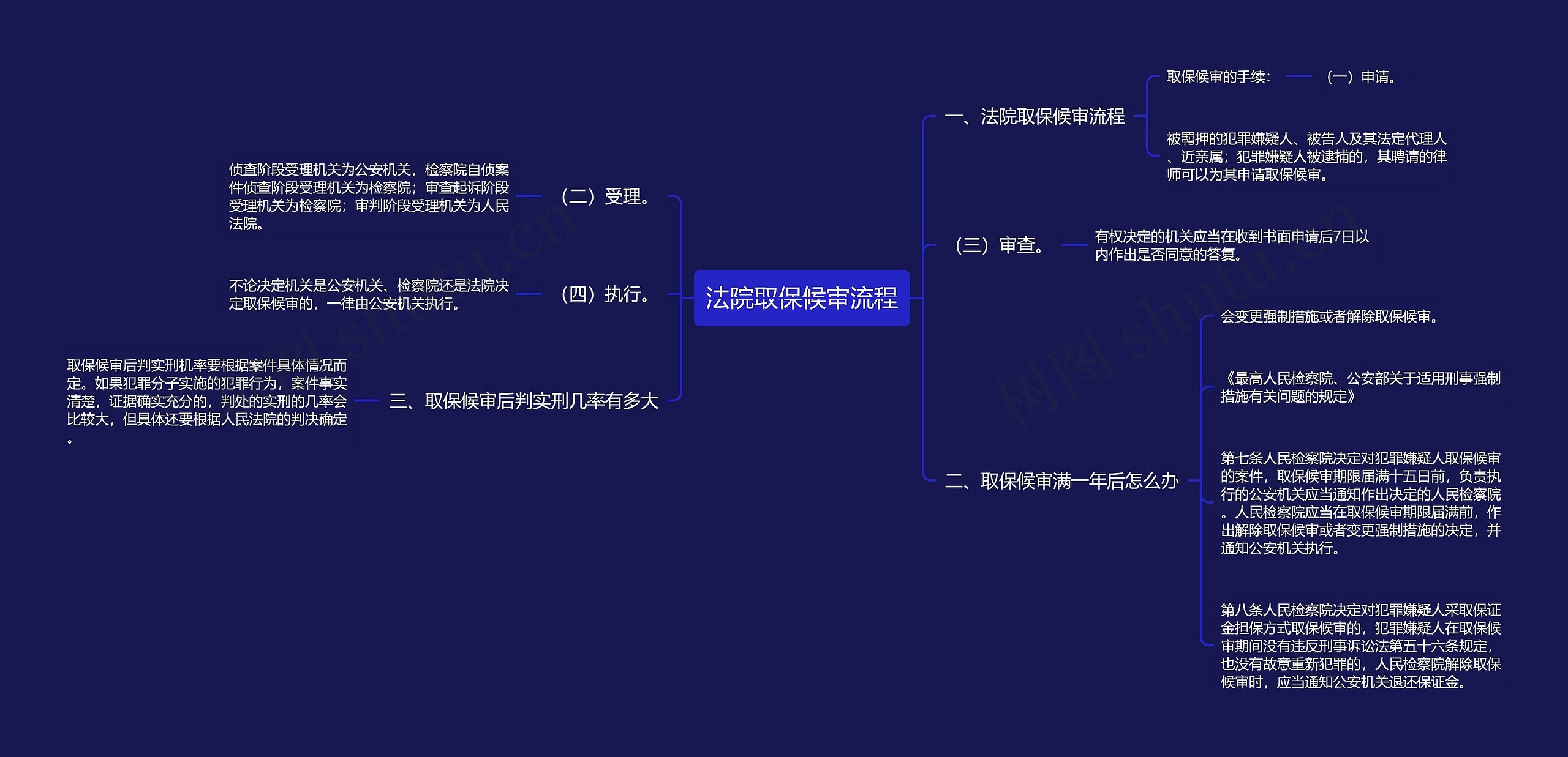 法院取保候审流程思维导图