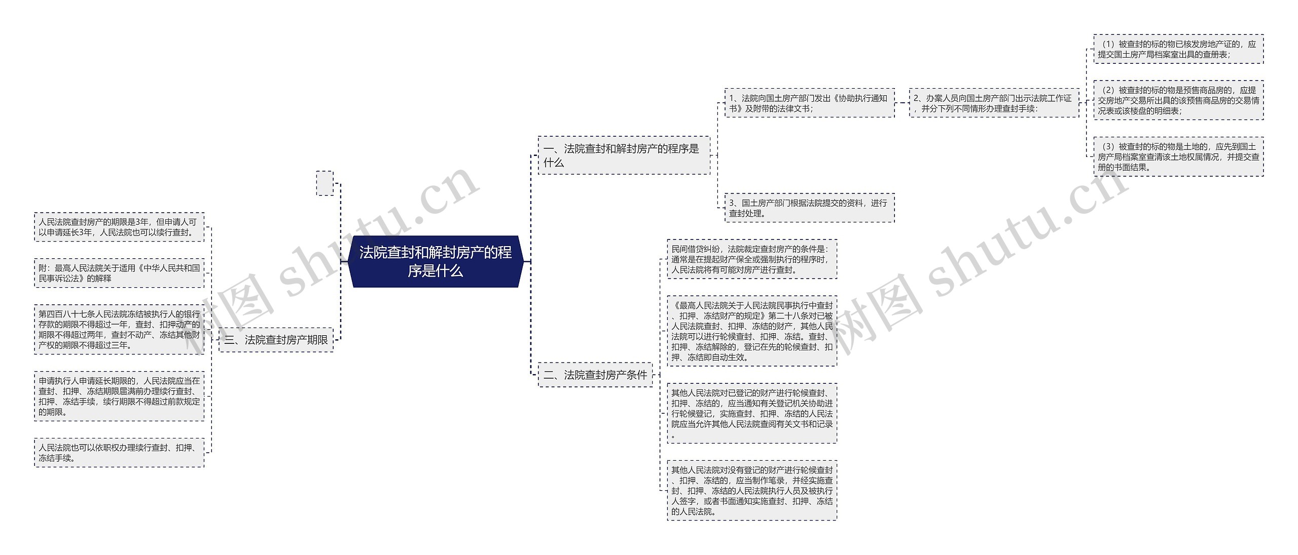 法院查封和解封房产的程序是什么思维导图