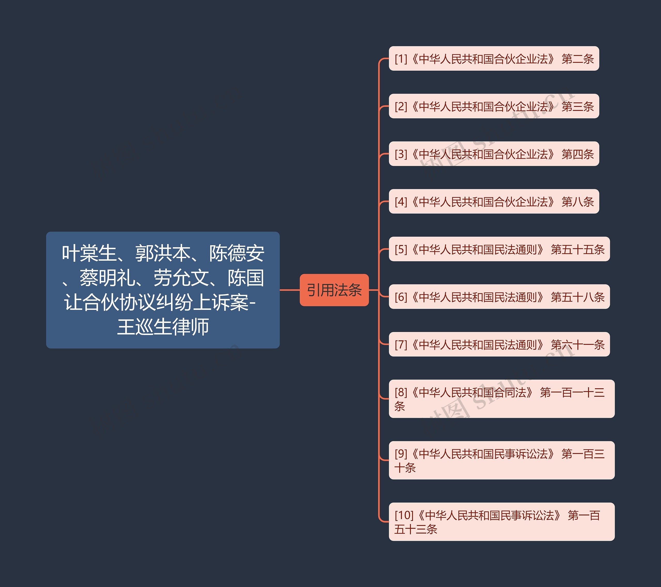 叶棠生、郭洪本、陈德安、蔡明礼、劳允文、陈国让合伙协议纠纷上诉案- 王巡生律师 叶棠生、郭洪本、陈德安、蔡明礼、劳允文、陈国让合伙协议纠纷上诉案- 王巡生律师