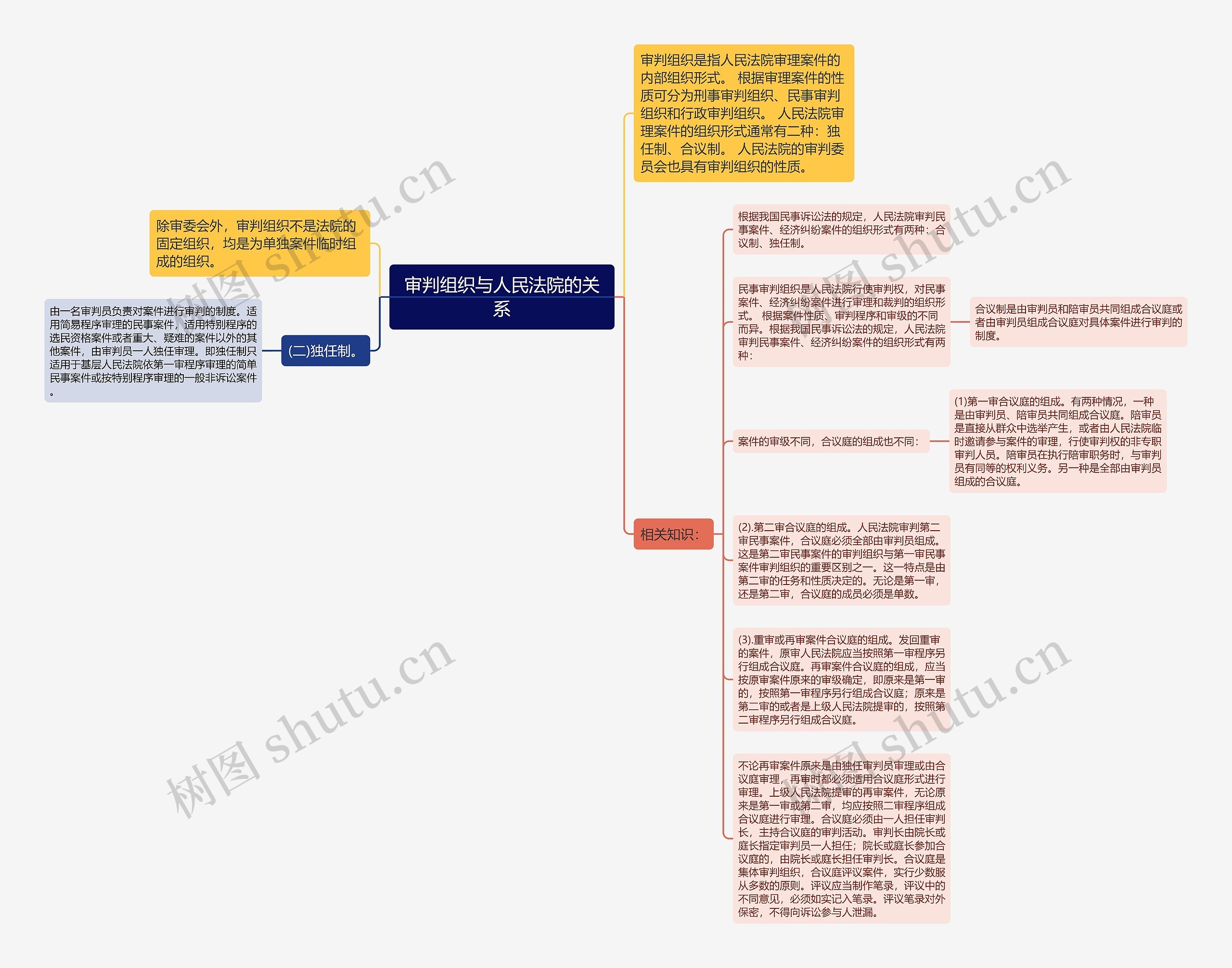 审判组织与人民法院的关系