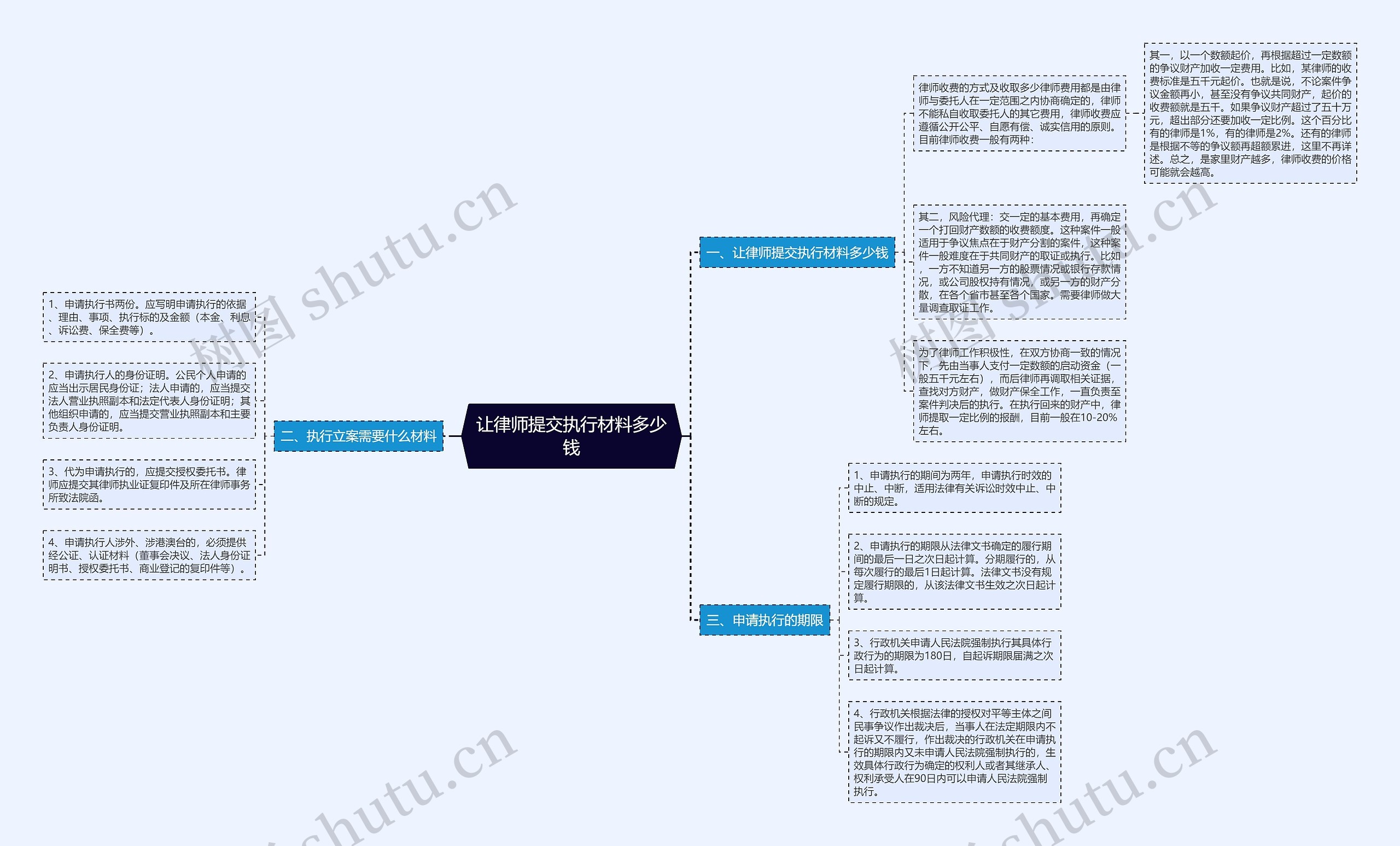 让律师提交执行材料多少钱思维导图