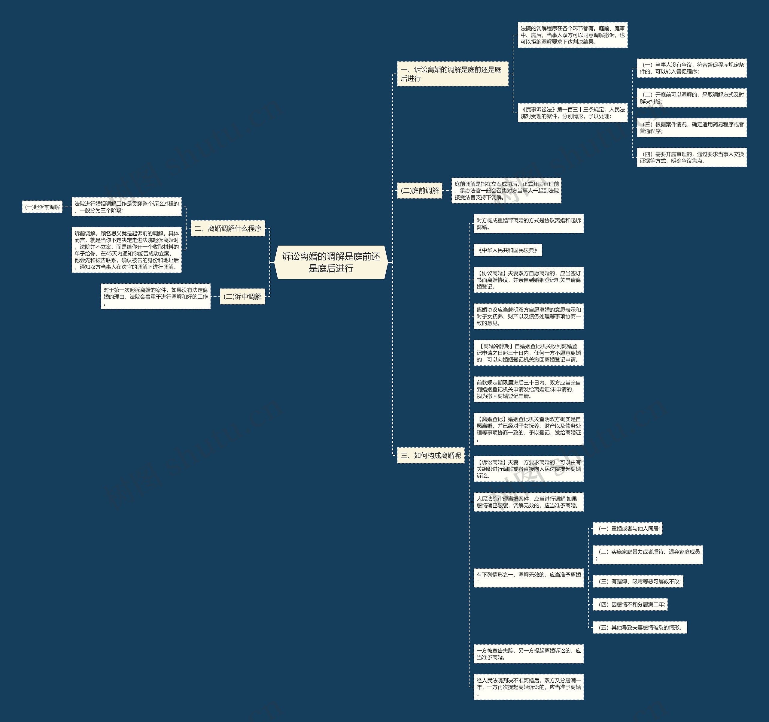 诉讼离婚的调解是庭前还是庭后进行思维导图