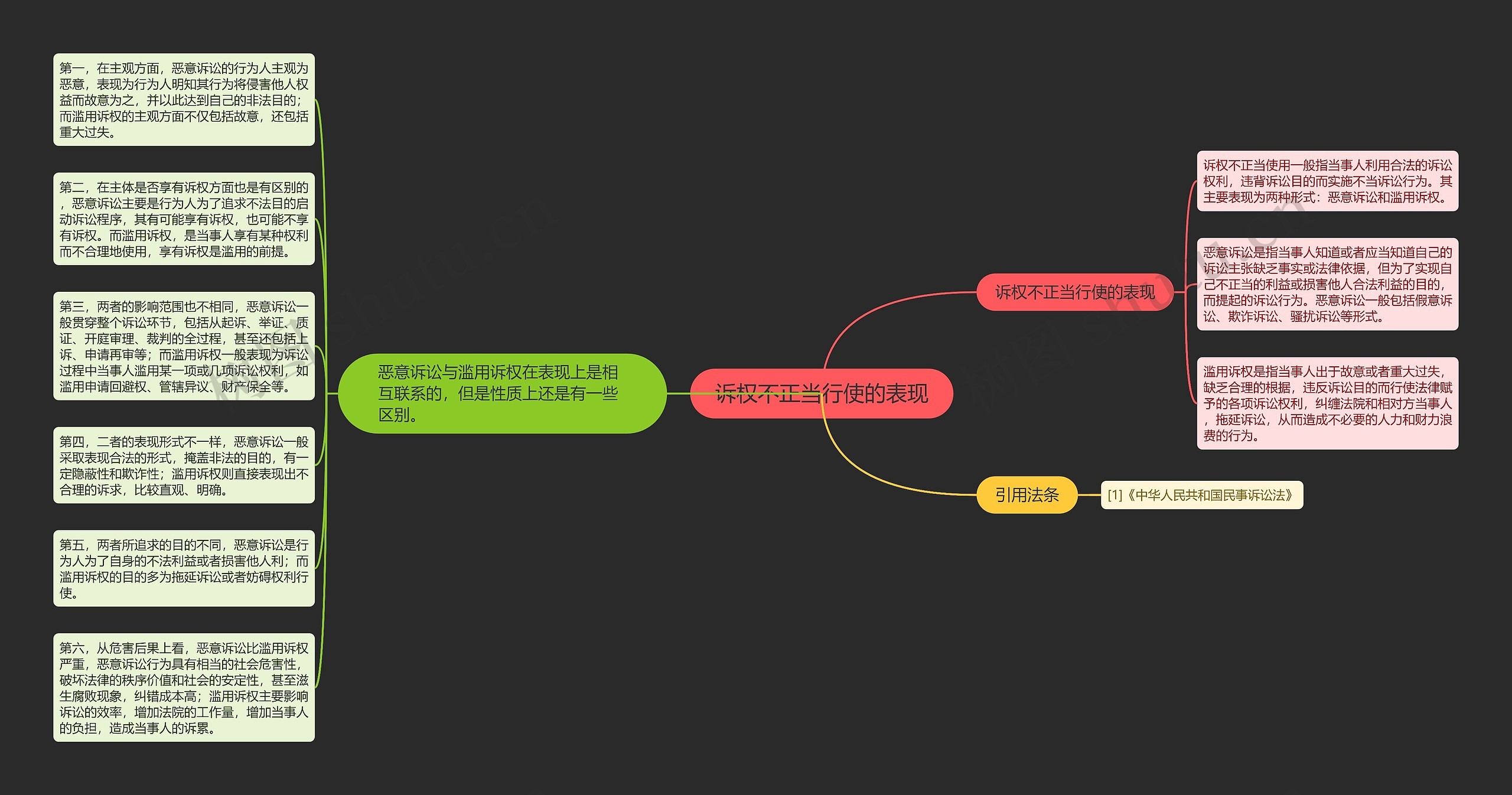 诉权不正当行使的表现思维导图