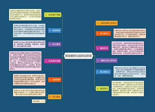 解读最新公益诉讼新政