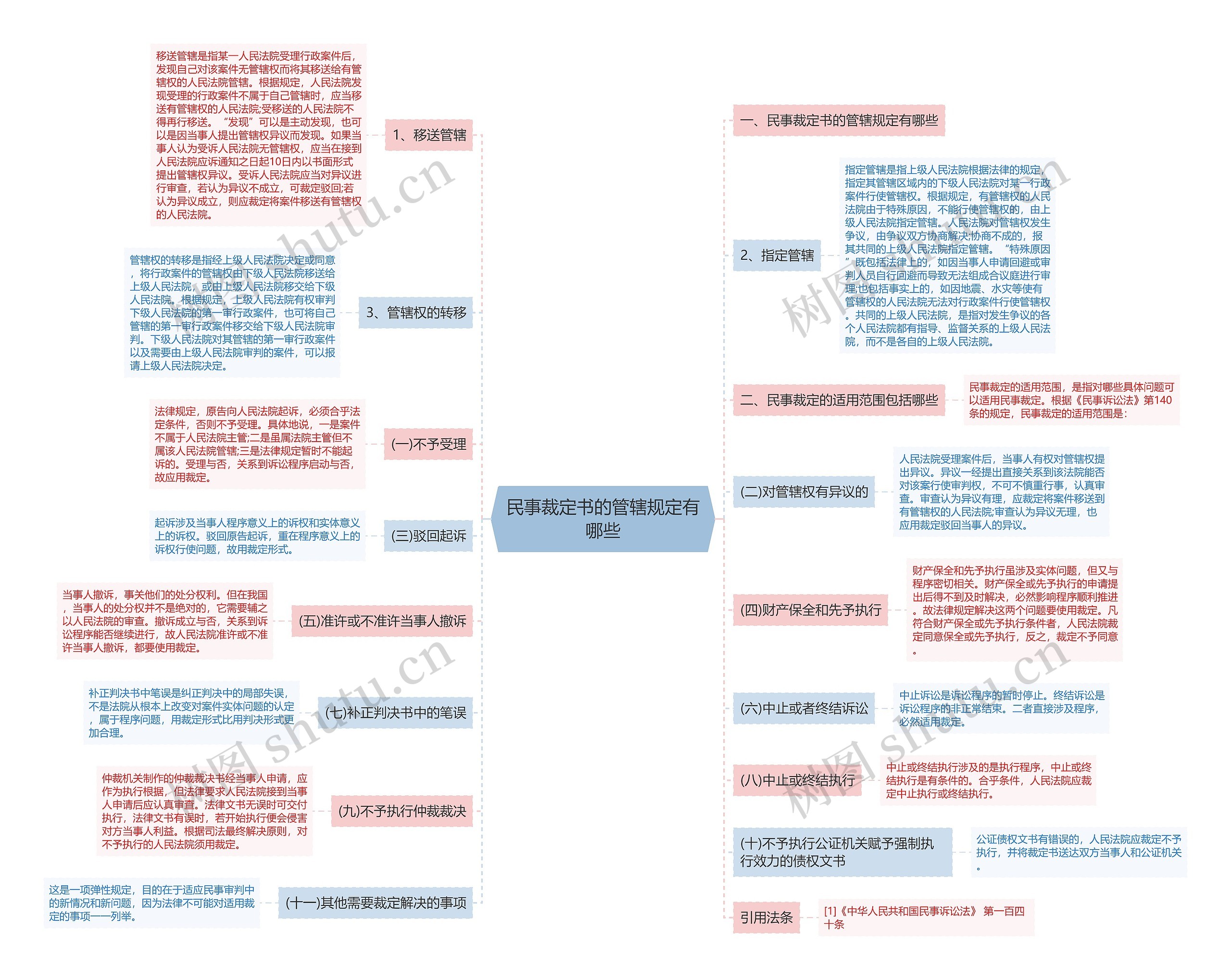 民事裁定书的管辖规定有哪些思维导图