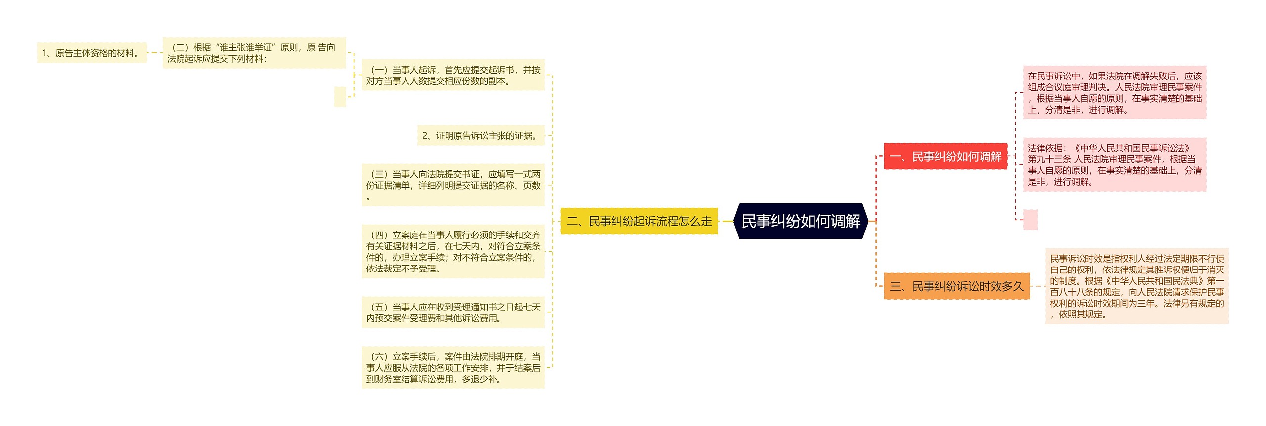 民事纠纷如何调解