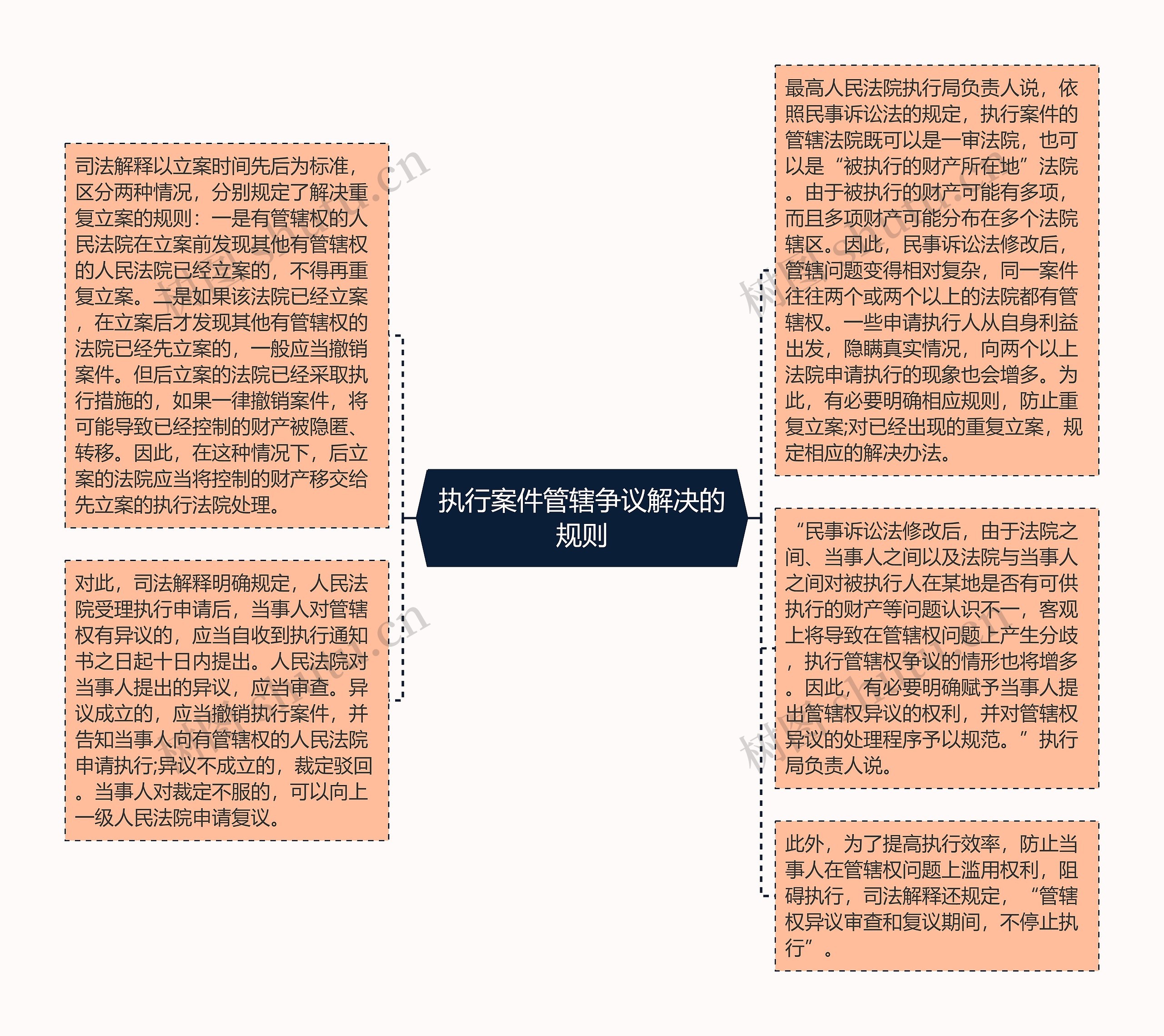 执行案件管辖争议解决的规则思维导图