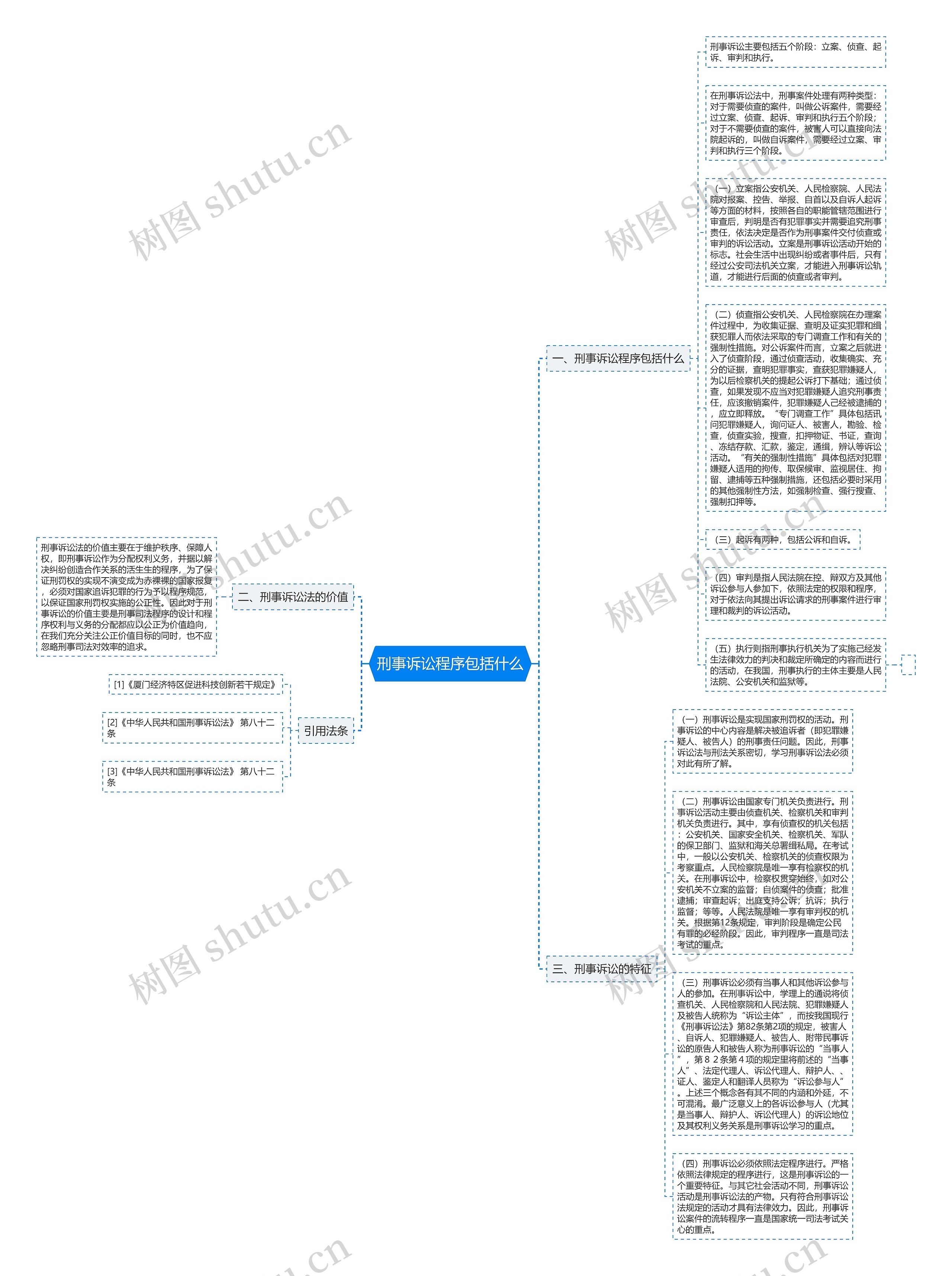刑事诉讼程序包括什么思维导图