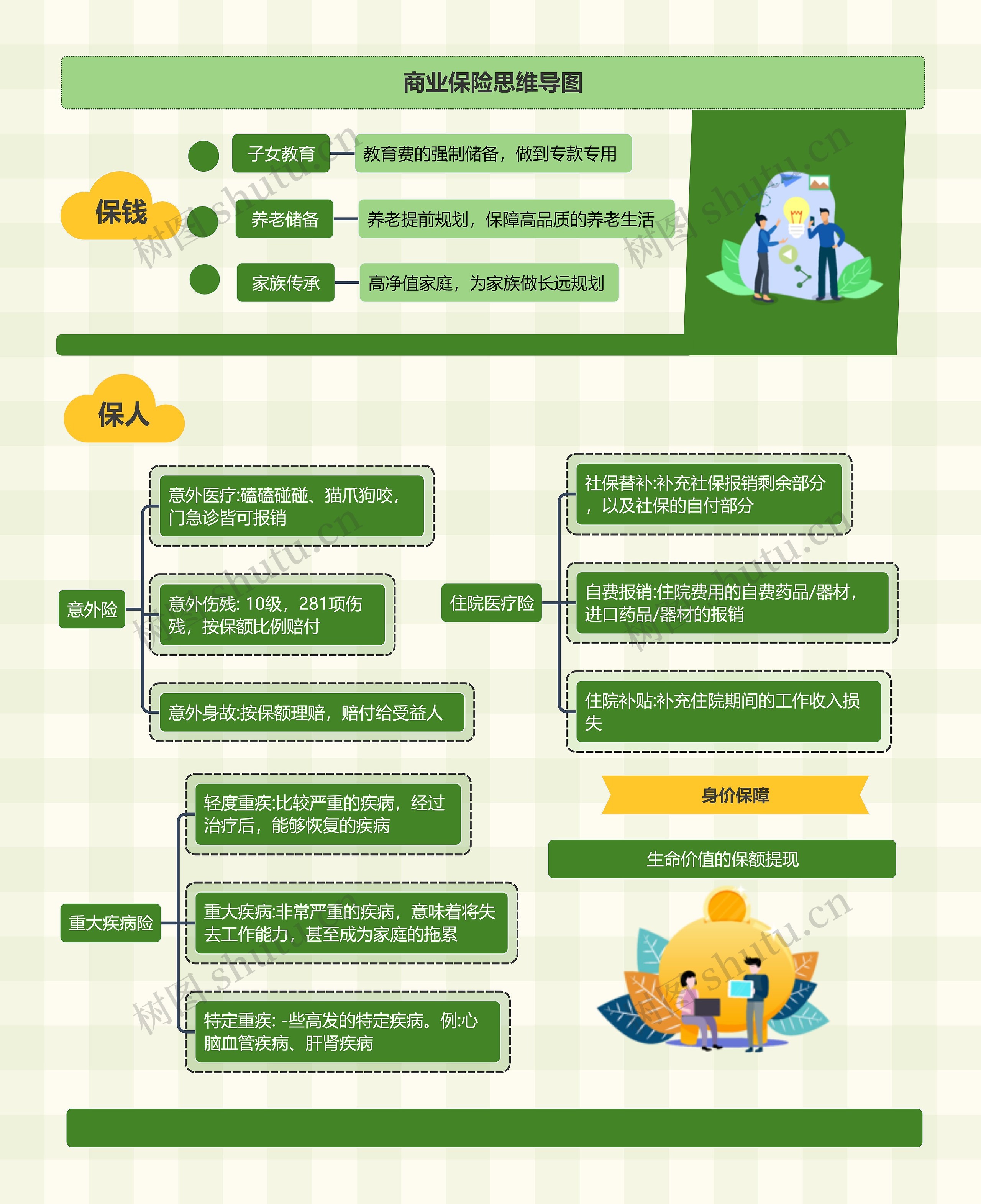 商业保险思维导图高清图 商业保险思维导图