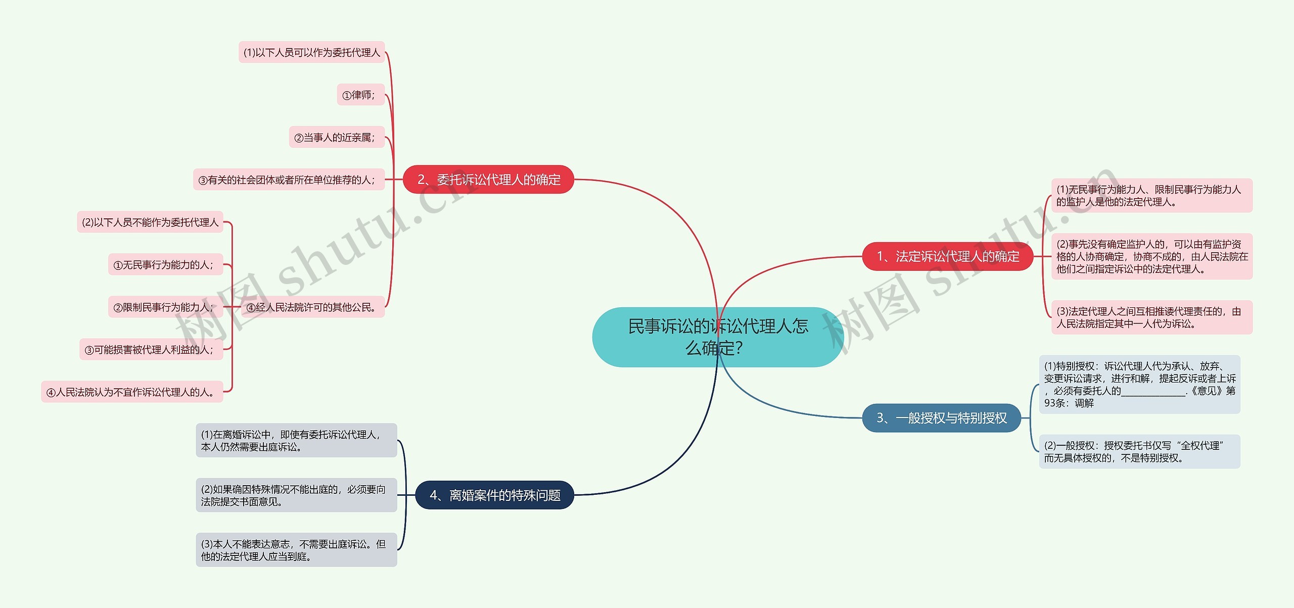 民事诉讼的诉讼代理人怎么确定？思维导图