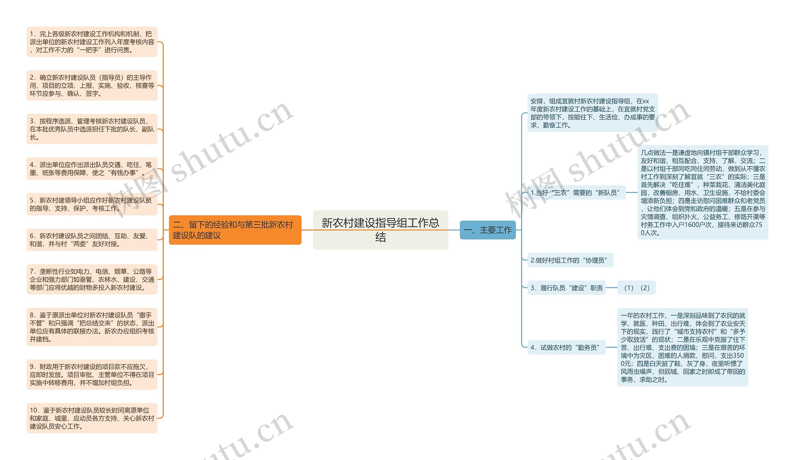 新农村建设指导组工作总结思维导图