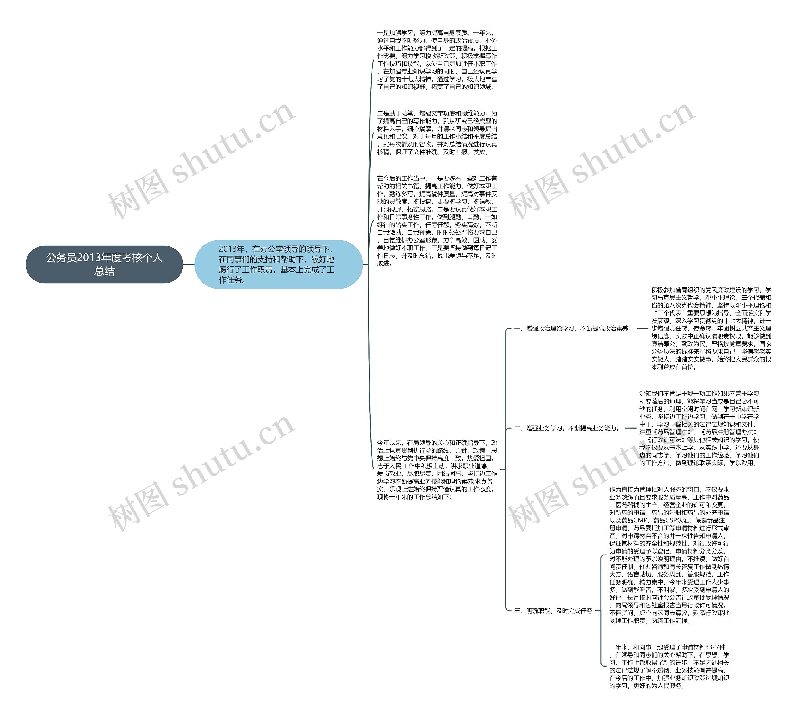 公务员2013年度考核个人总结思维导图