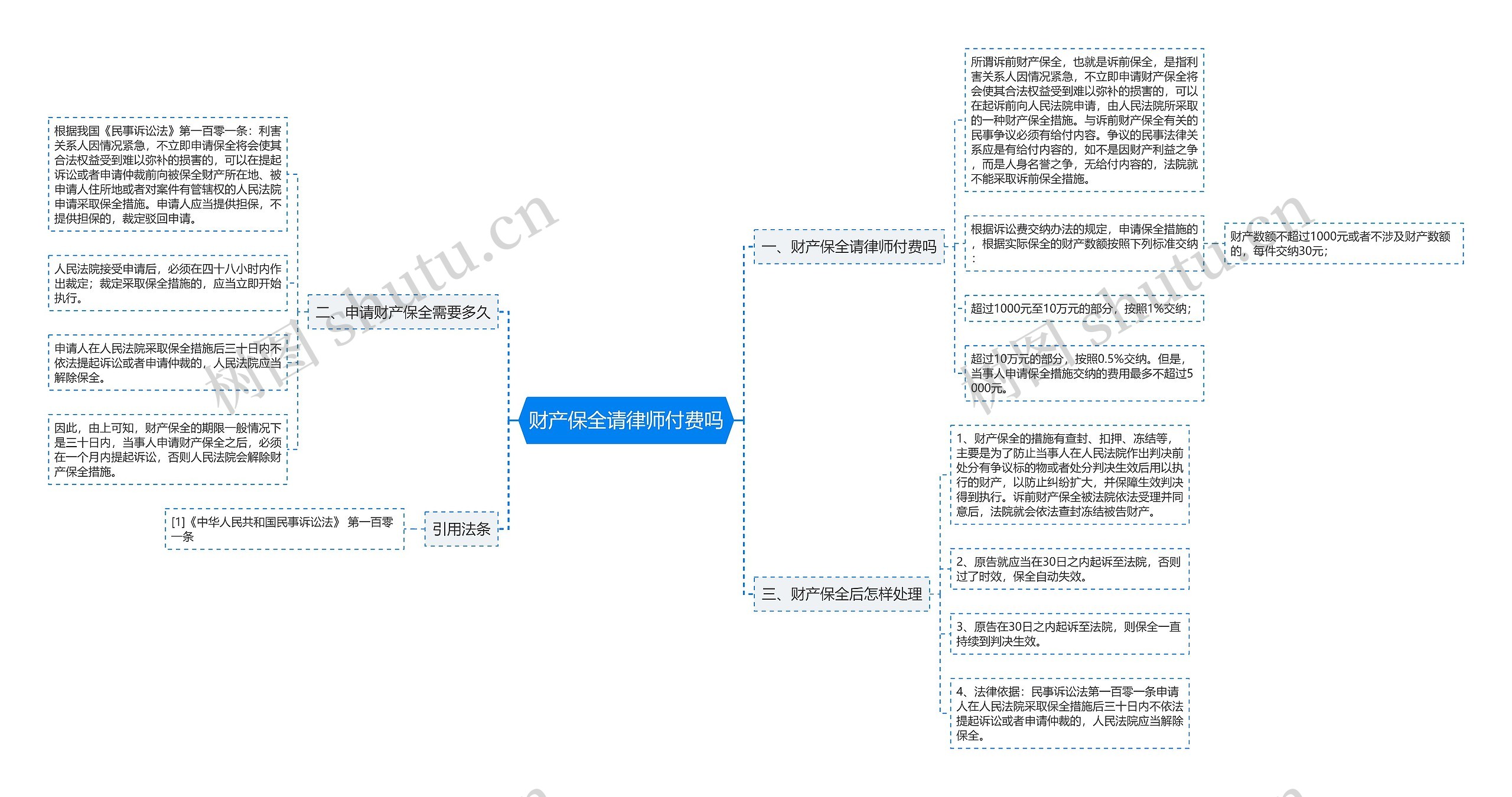 财产保全请律师付费吗