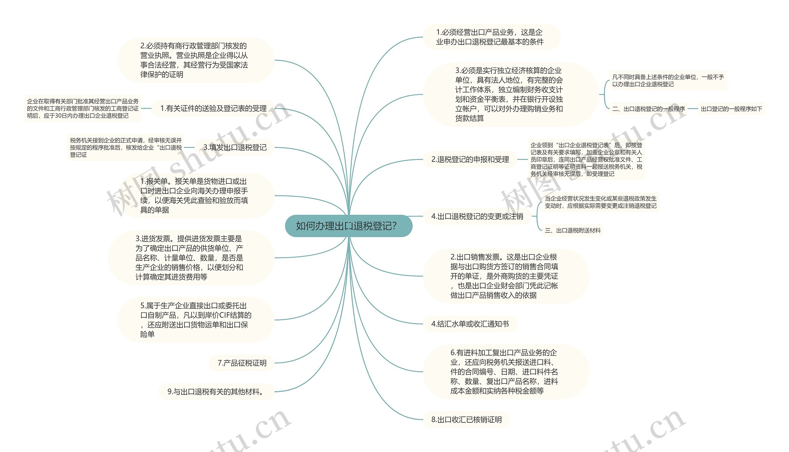 如何办理出口退税登记？