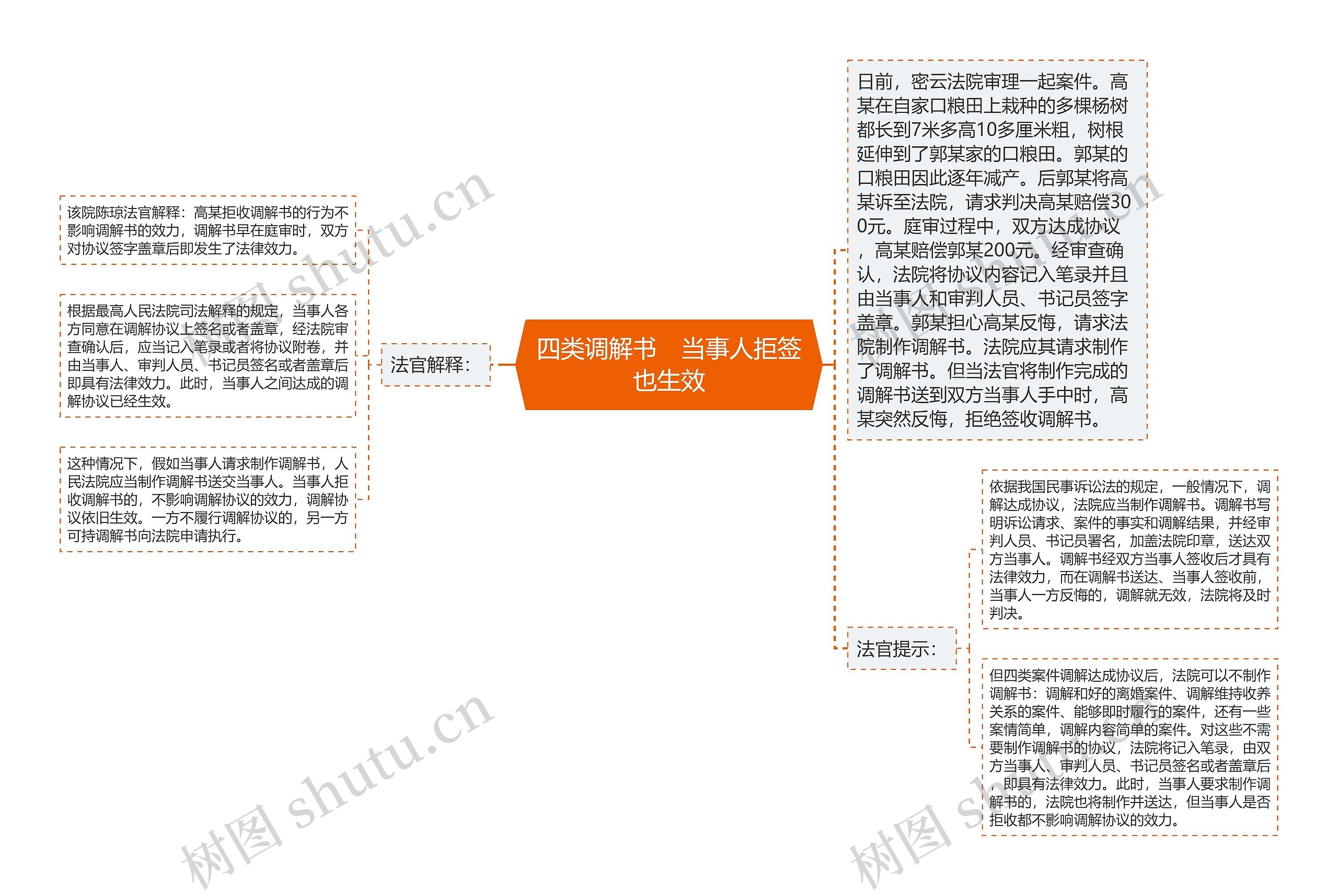 四类调解书　当事人拒签也生效思维导图