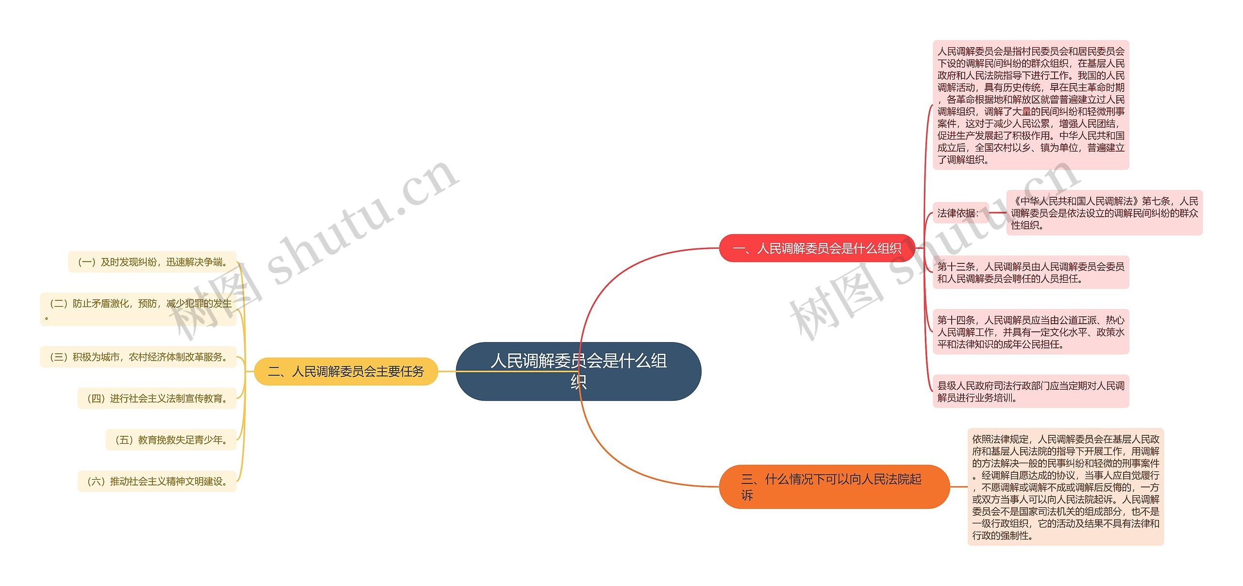 人民调解委员会是什么组织思维导图