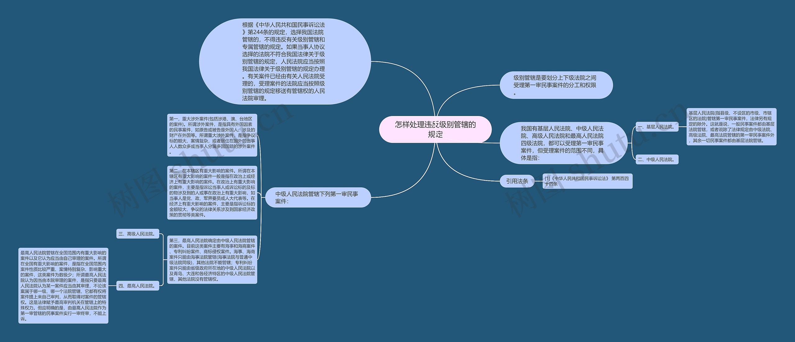 怎样处理违反级别管辖的规定思维导图