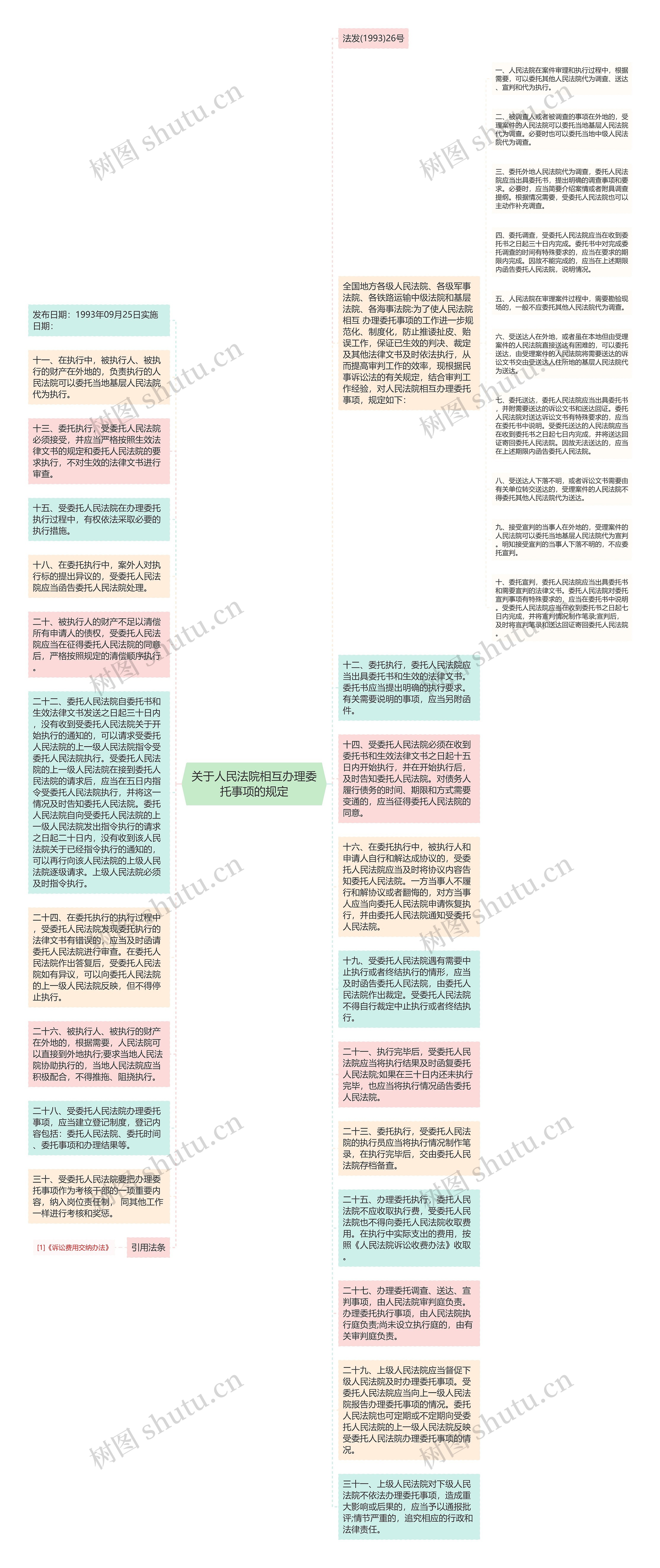 关于人民法院相互办理委托事项的规定