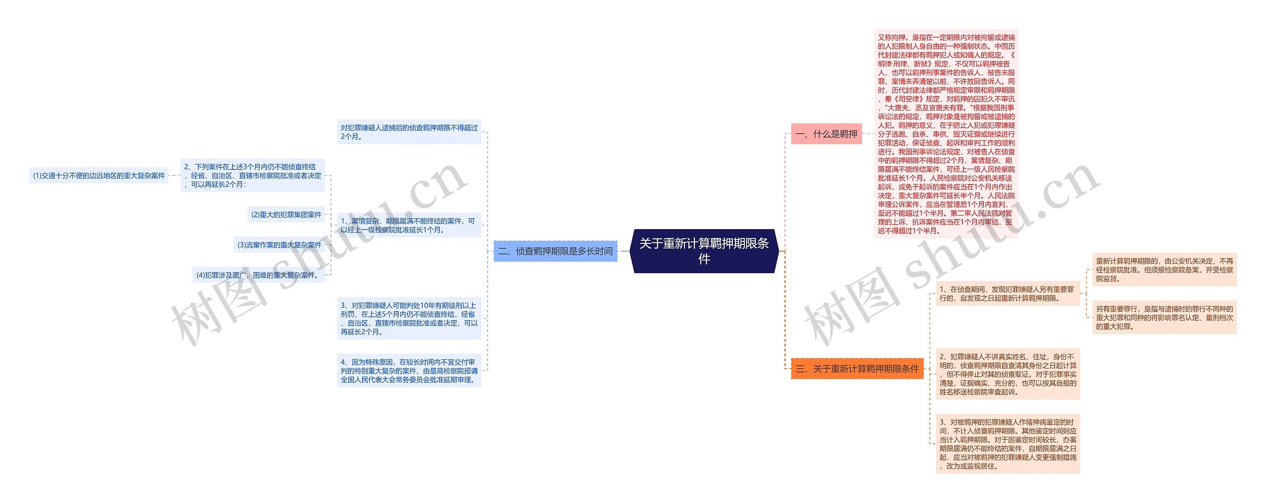 关于重新计算羁押期限条件思维导图