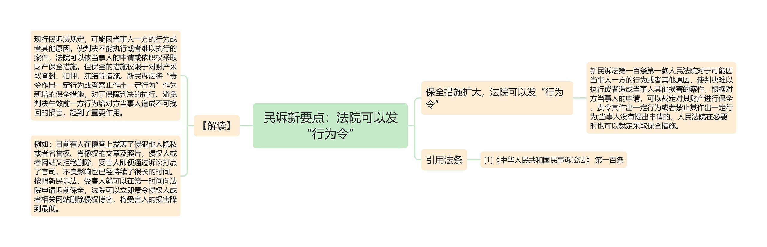 民诉新要点：法院可以发“行为令”