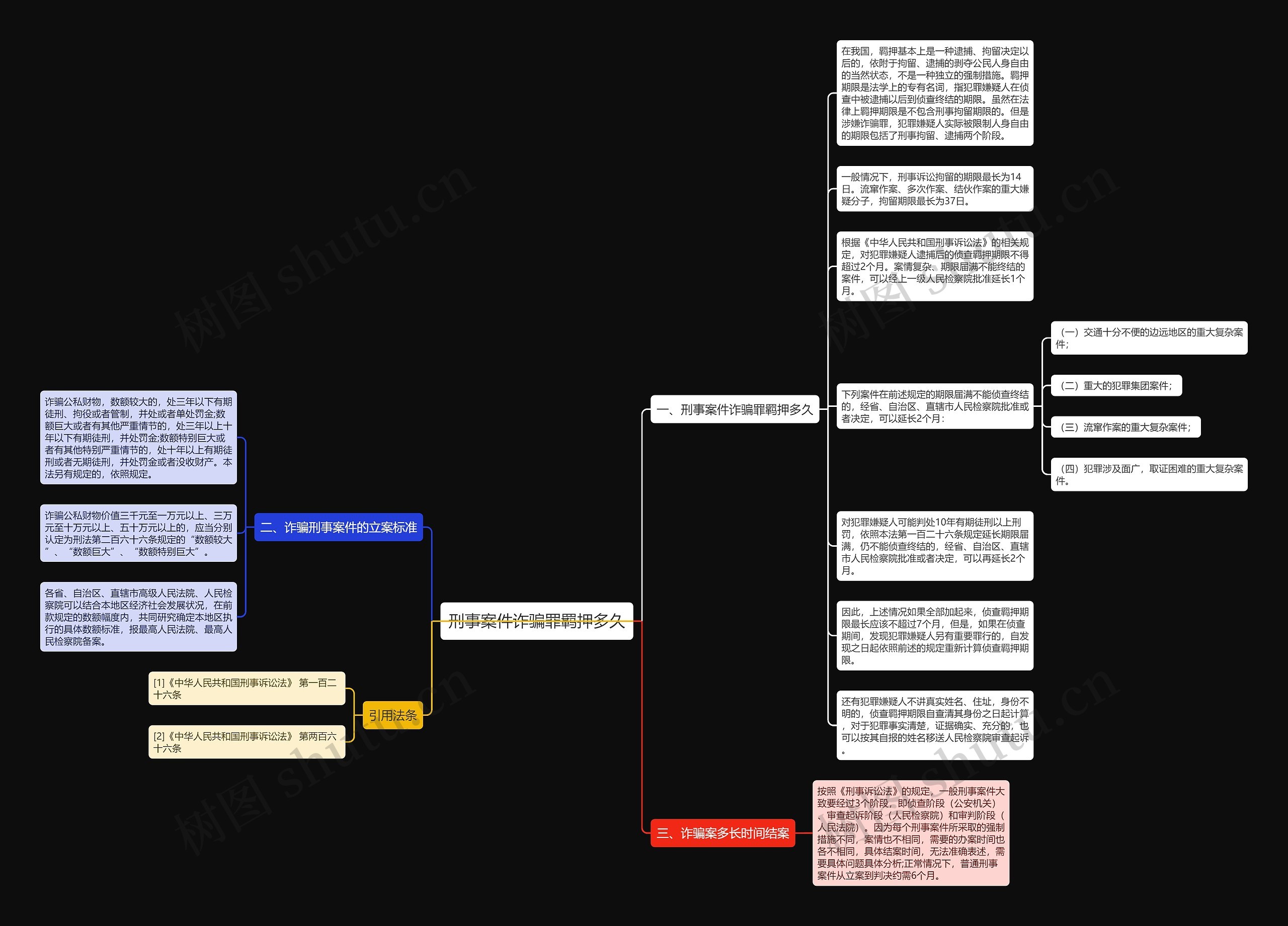 刑事案件诈骗罪羁押多久思维导图