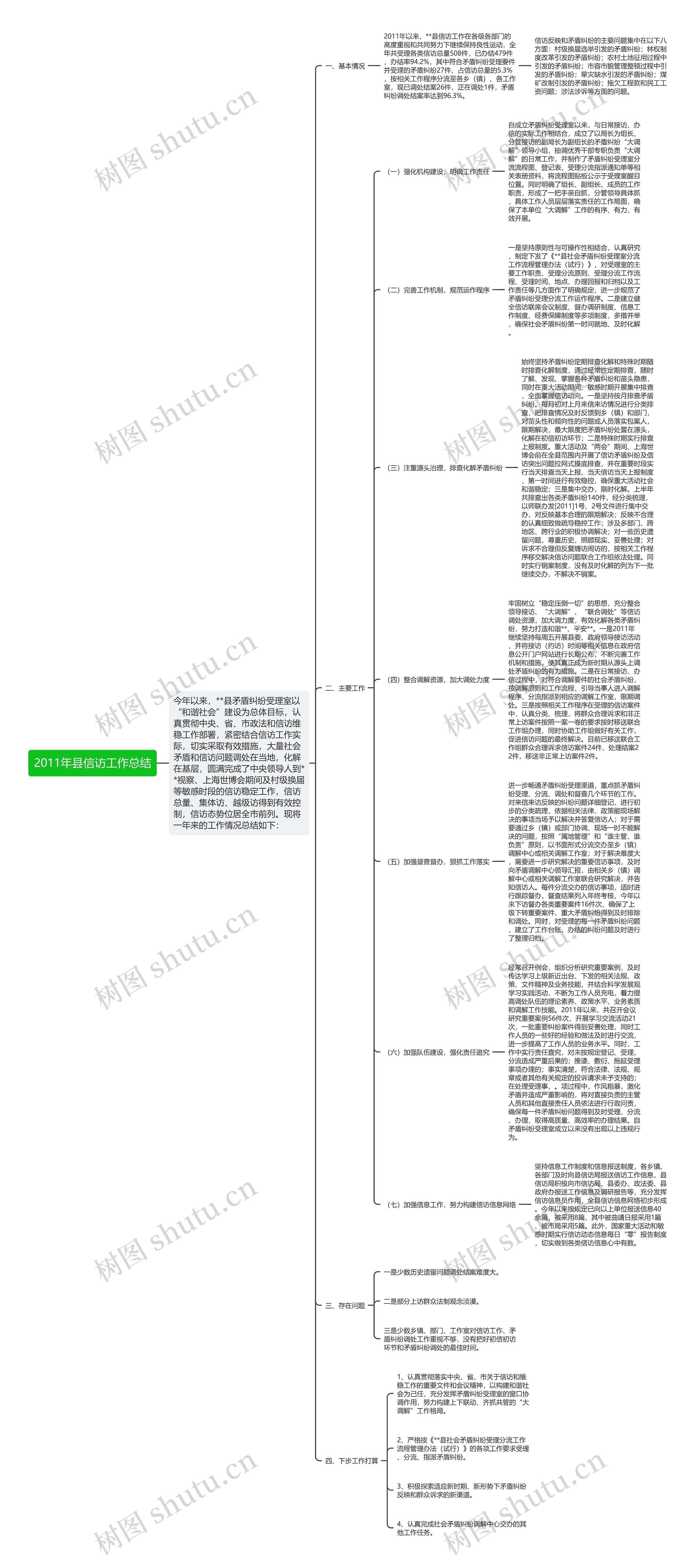 2011年县信访工作总结思维导图