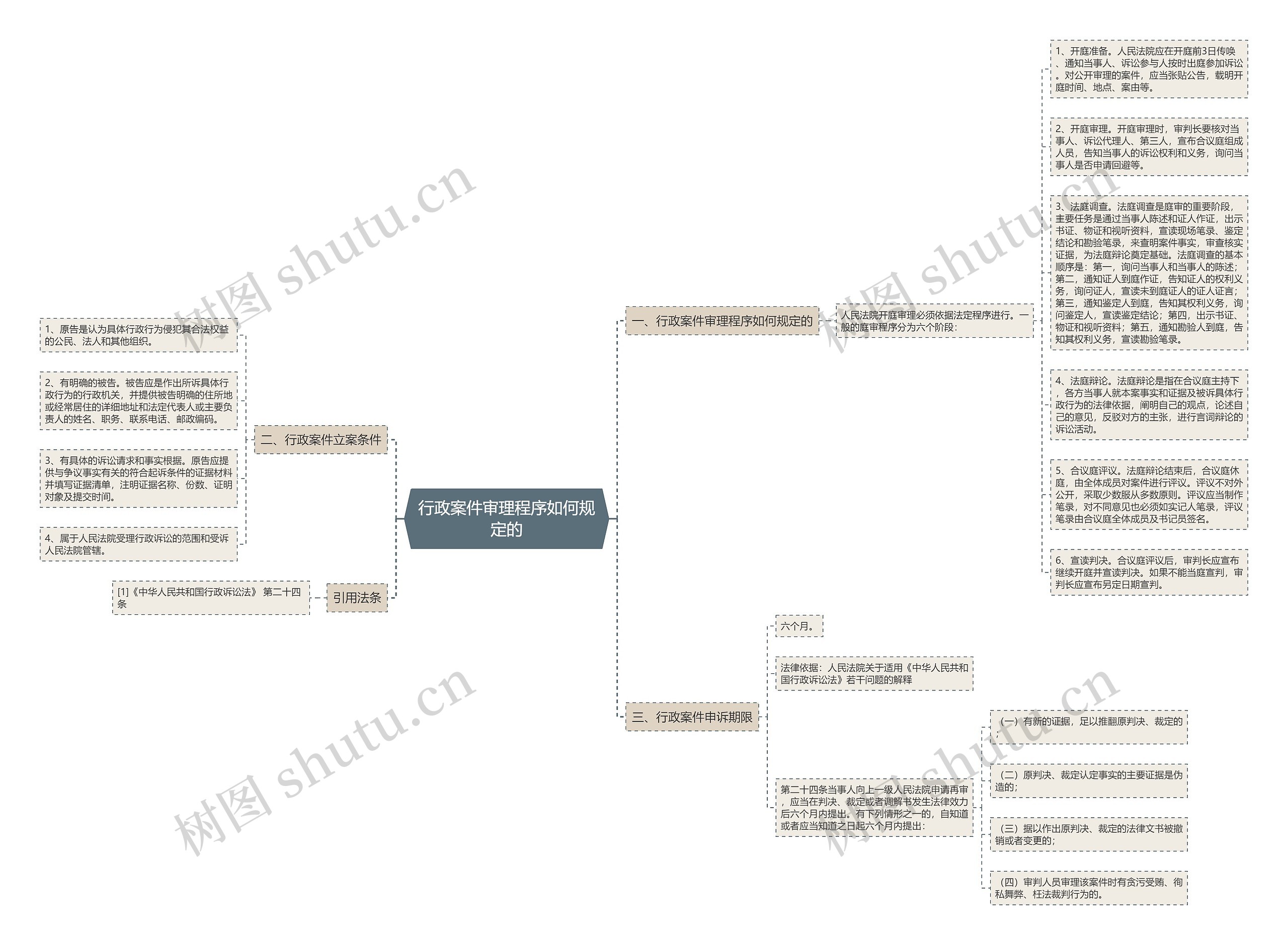 行政案件审理程序如何规定的思维导图