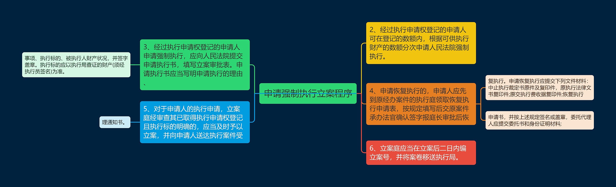 申请强制执行立案程序思维导图