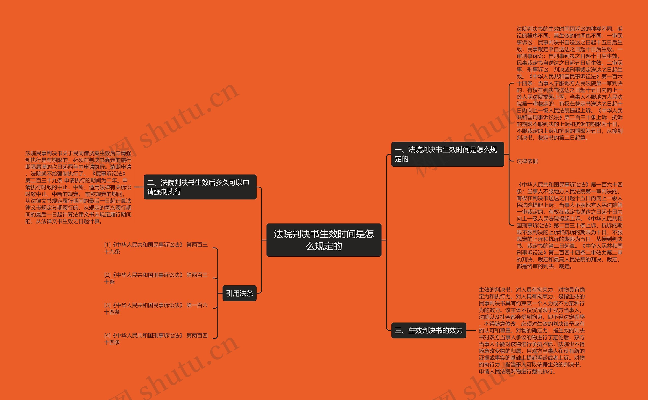 法院判决书生效时间是怎么规定的思维导图