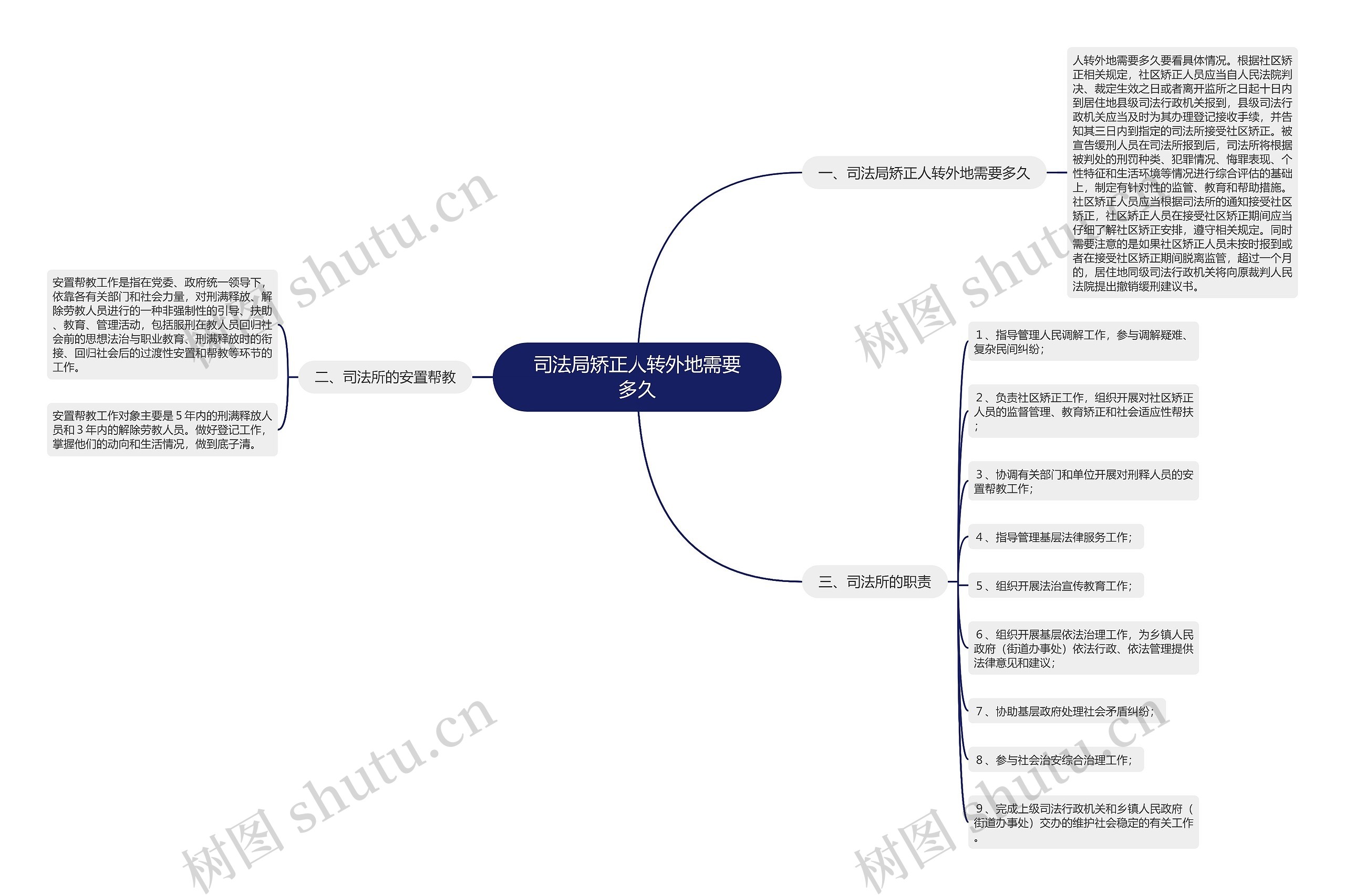 司法局矫正人转外地需要多久思维导图