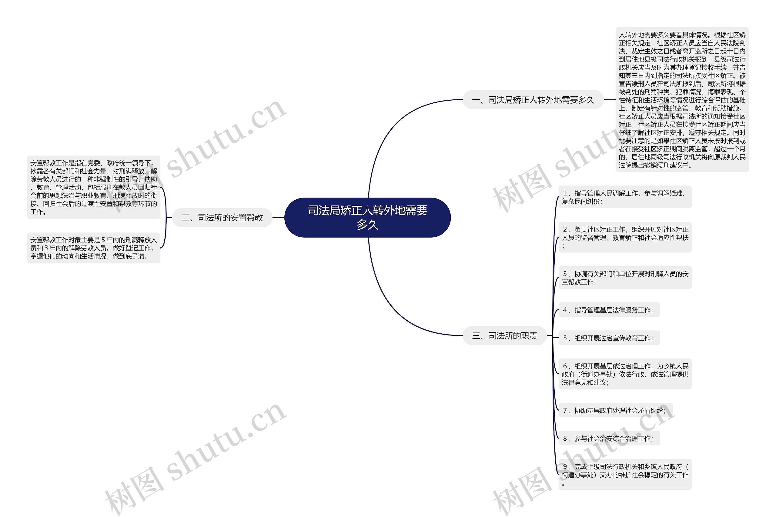 司法局矫正人转外地需要多久 司法局矫正人转外地需要多久