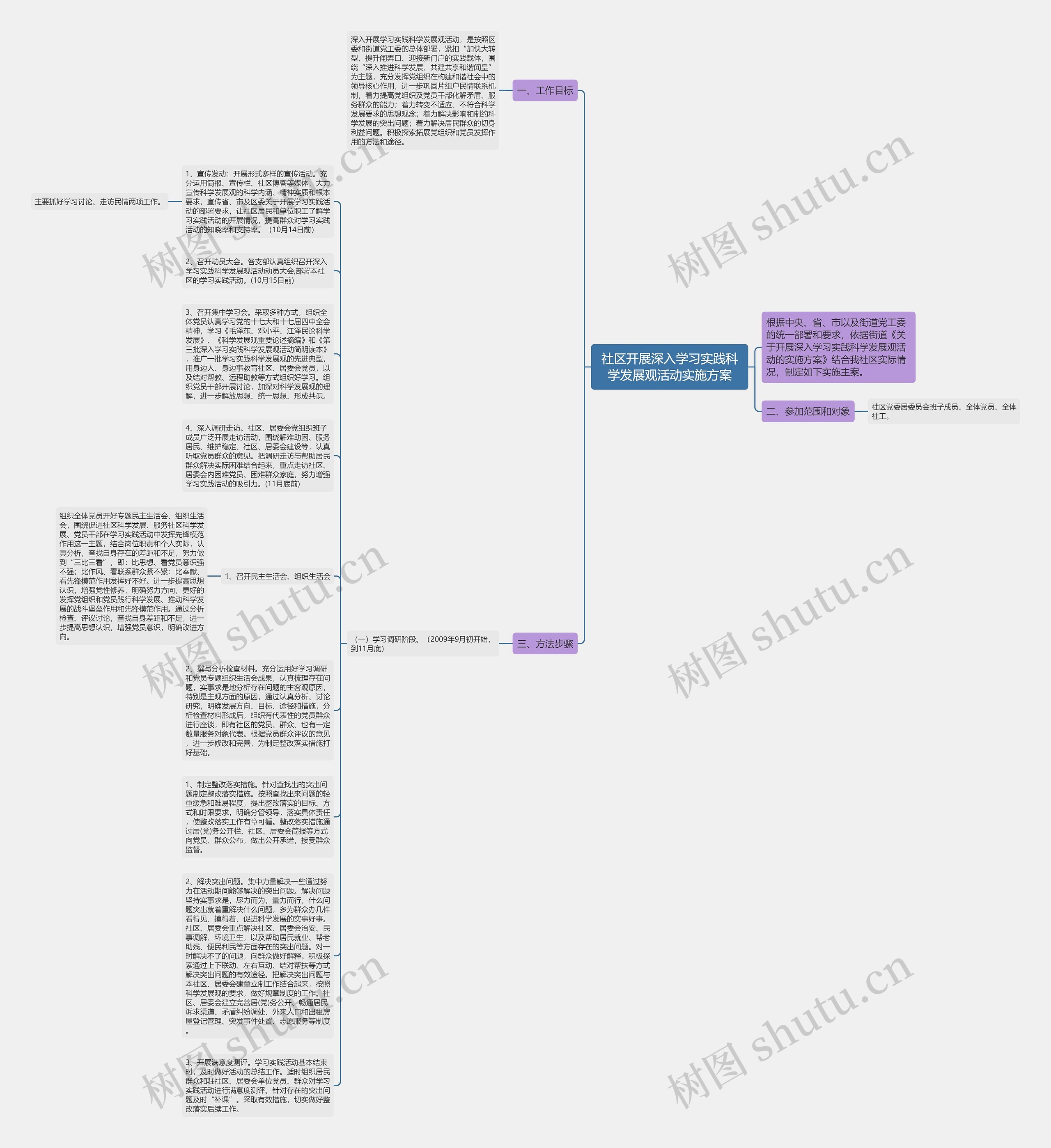 社区开展深入学习实践科学发展观活动实施方案思维导图