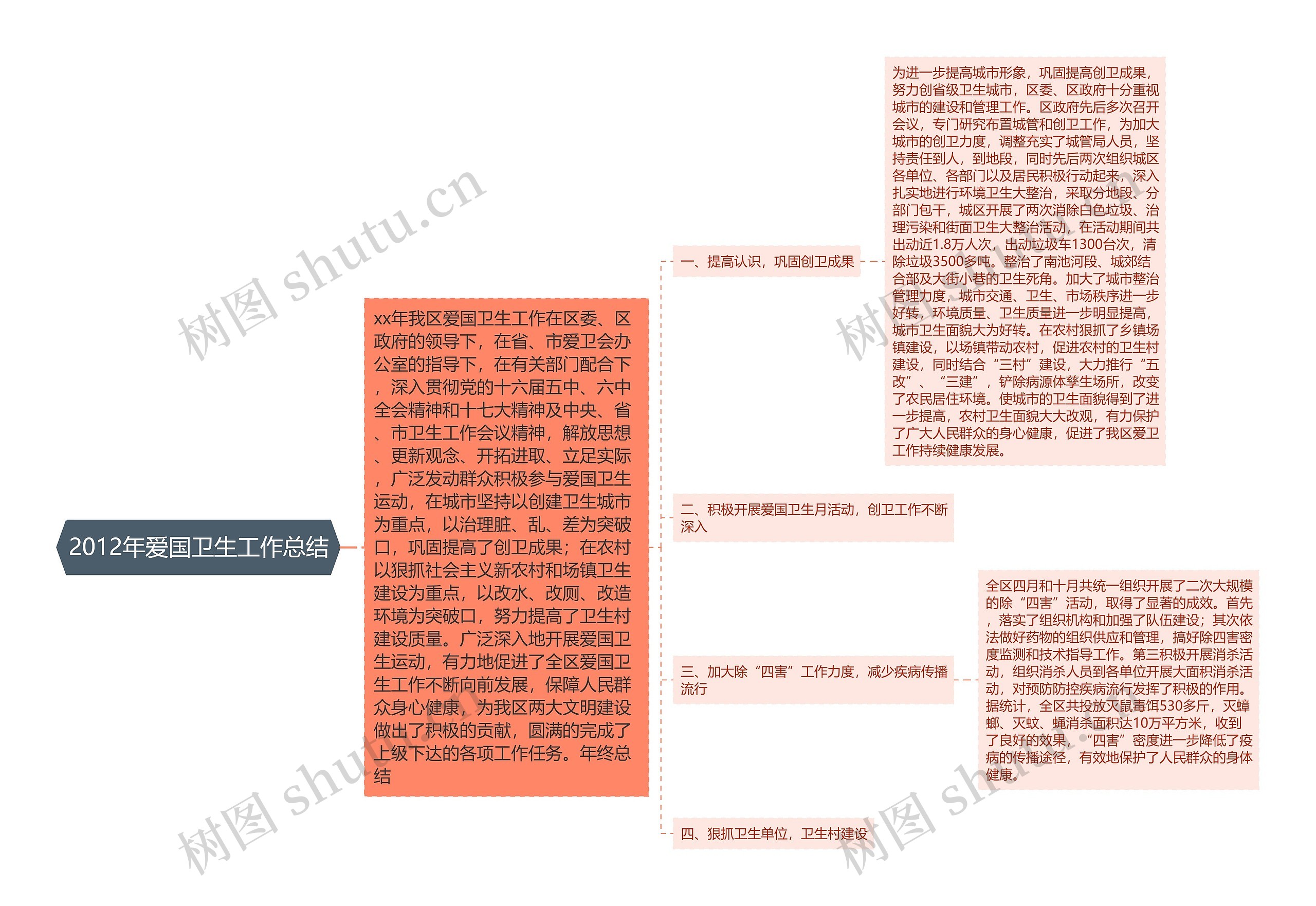 2012年爱国卫生工作总结思维导图