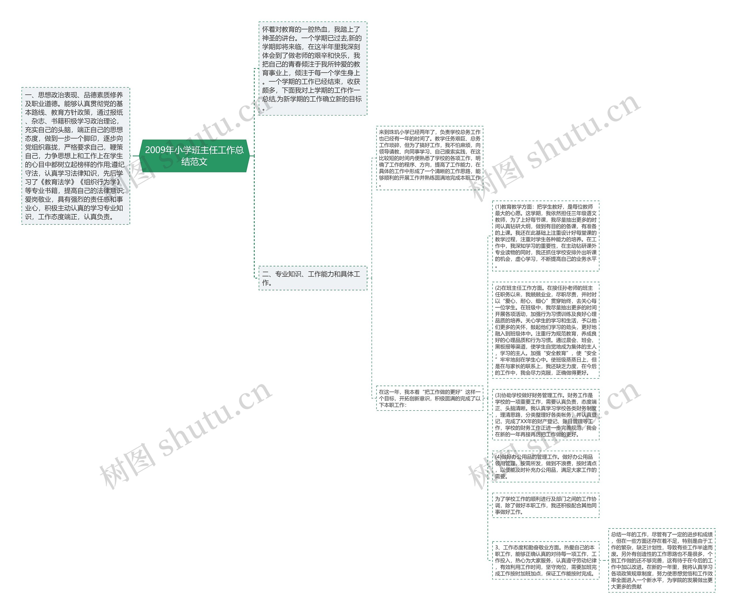 2009年小学班主任工作总结范文思维导图