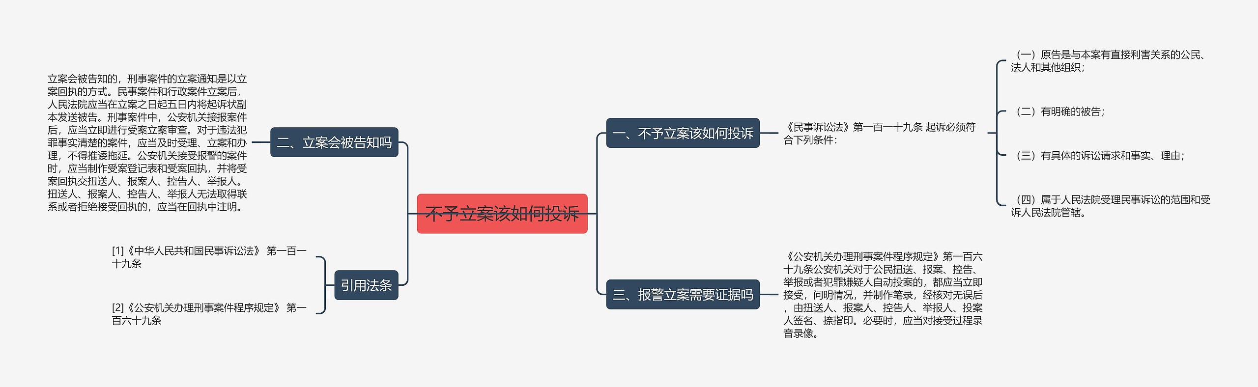 不予立案该如何投诉思维导图