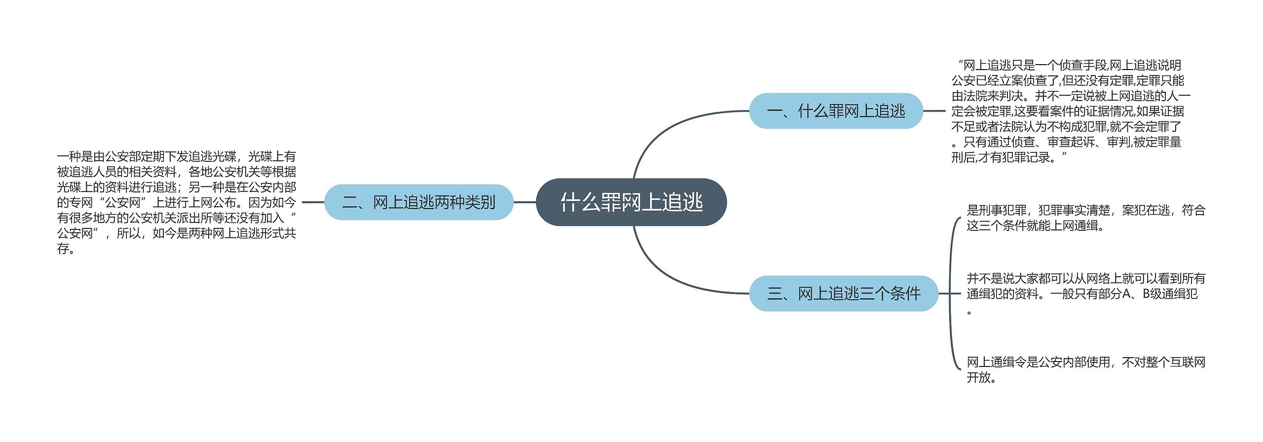 什么罪网上追逃思维导图