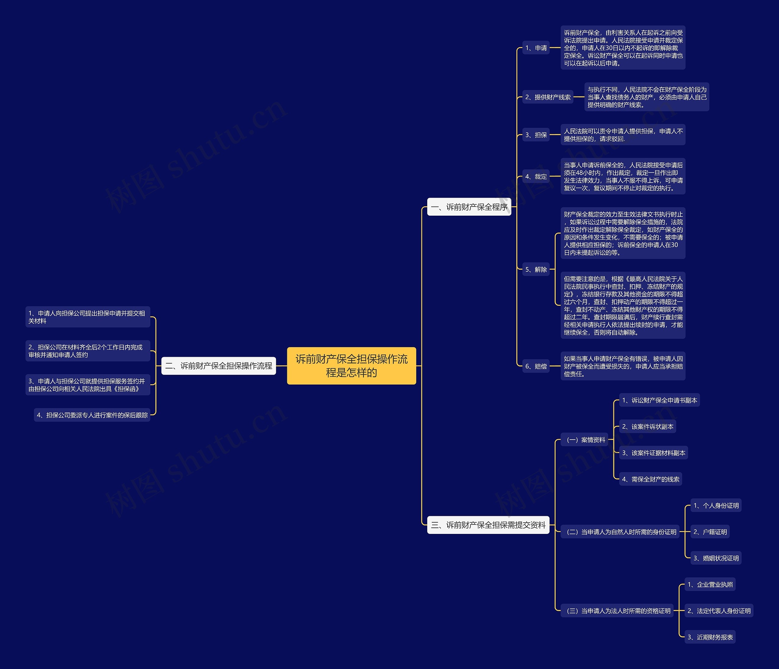 诉前财产保全担保操作流程是怎样的思维导图