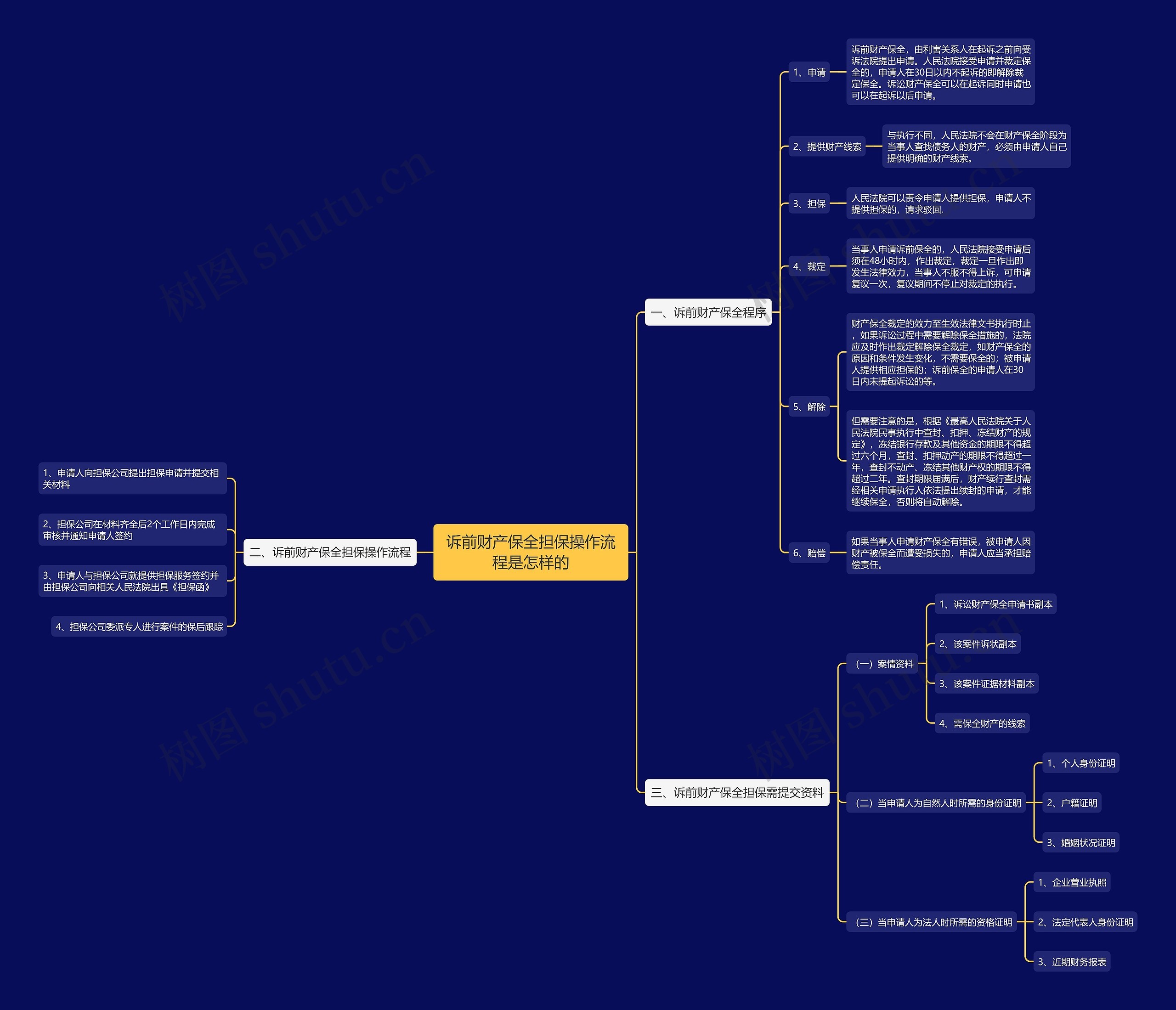 诉前财产保全担保操作流程是怎样的 诉前财产保全担保操作流程是怎样的